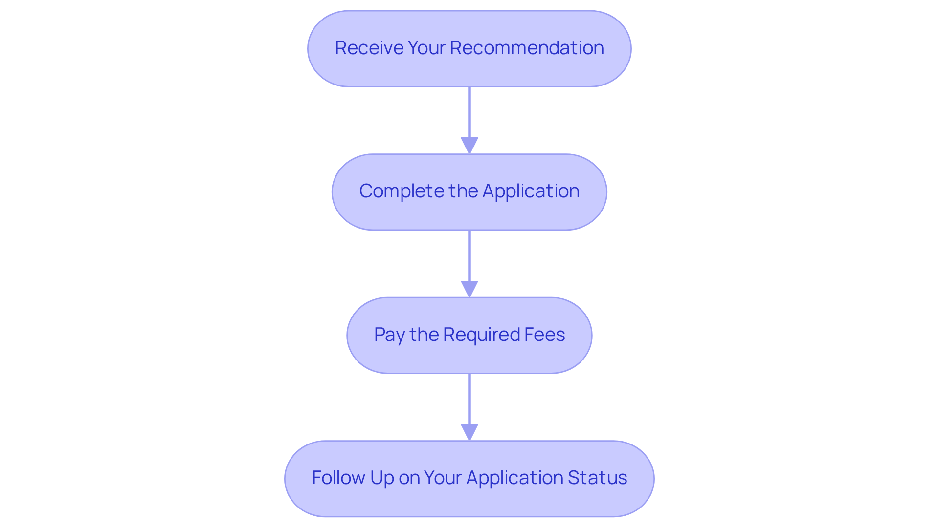 Each box represents a step in the process. Follow the arrows to see what you need to do next to successfully obtain your card. Each box represents a step in the process. Follow the arrows to see what you need to do next to successfully obtain your card.