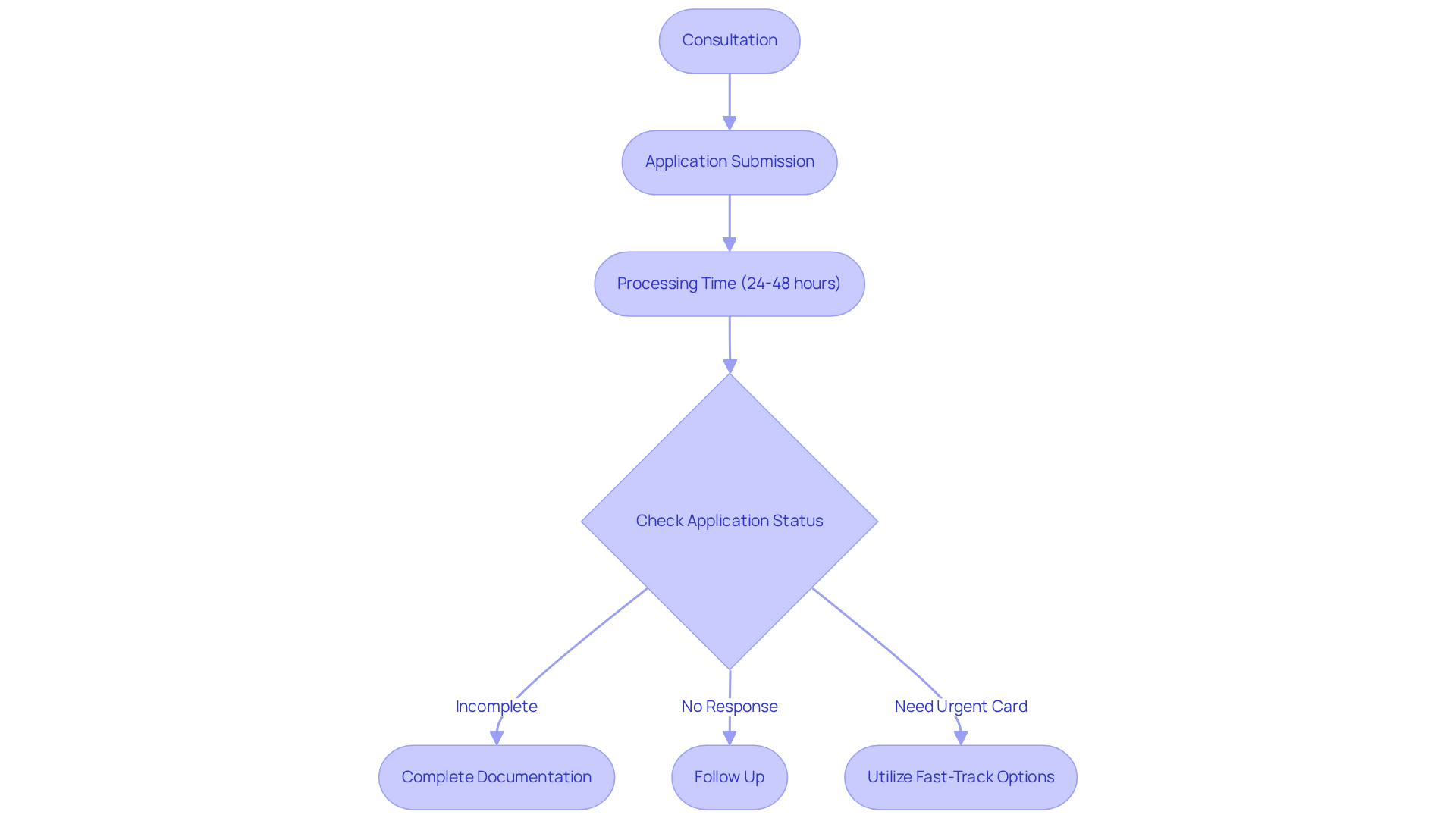 Each box represents a step in the application process. Follow the arrows to see how to move from one stage to the next and discover options for speeding things up.