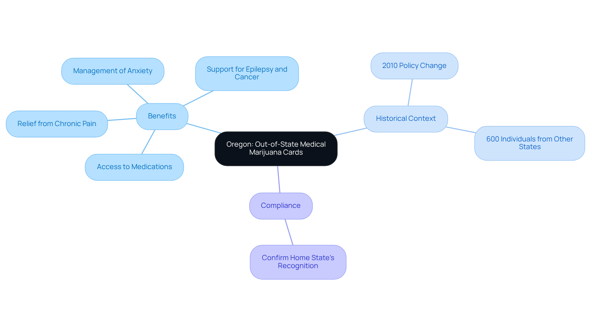 At the center is the main policy, with branches showing the benefits, history, and compliance requirements. Each branch provides insights into how Oregon supports out-of-state medical marijuana users. At the center is the main policy, with branches showing the benefits, history, and compliance requirements. Each branch provides insights into how Oregon supports out-of-state medical marijuana users.