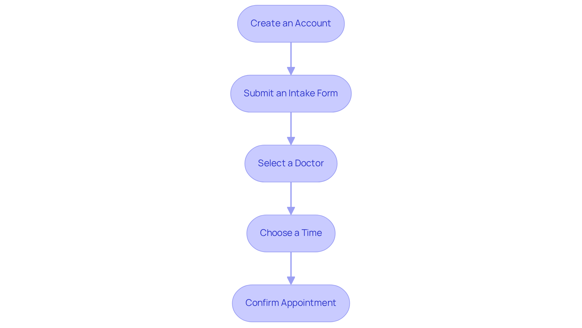 Follow the arrows from one box to the next to see how to schedule your consultation. Each step is crucial for a smooth experience, so take your time with each one. Follow the arrows from one box to the next to see how to schedule your consultation. Each step is crucial for a smooth experience, so take your time with each one.