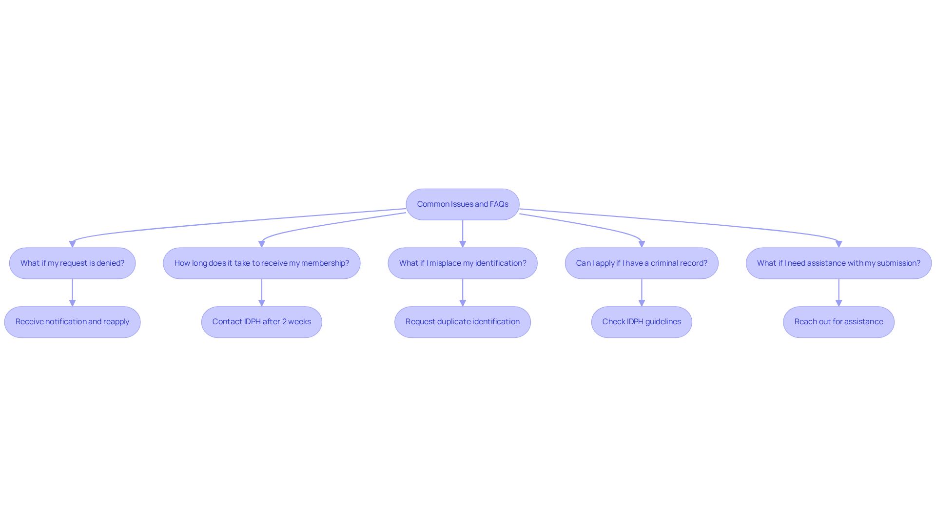 Each box represents a common concern during the application process. Follow the arrows to see the recommended steps or actions you can take based on your question.