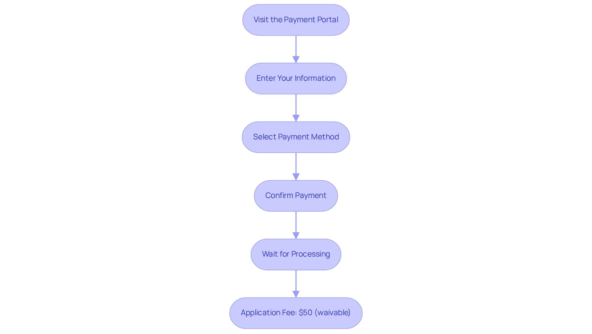 Follow the arrows from top to bottom to see each step you need to take in the payment process. Each box represents an action that moves you closer to receiving your medical marijuana card. Follow the arrows from top to bottom to see each step you need to take in the payment process. Each box represents an action that moves you closer to receiving your medical marijuana card.