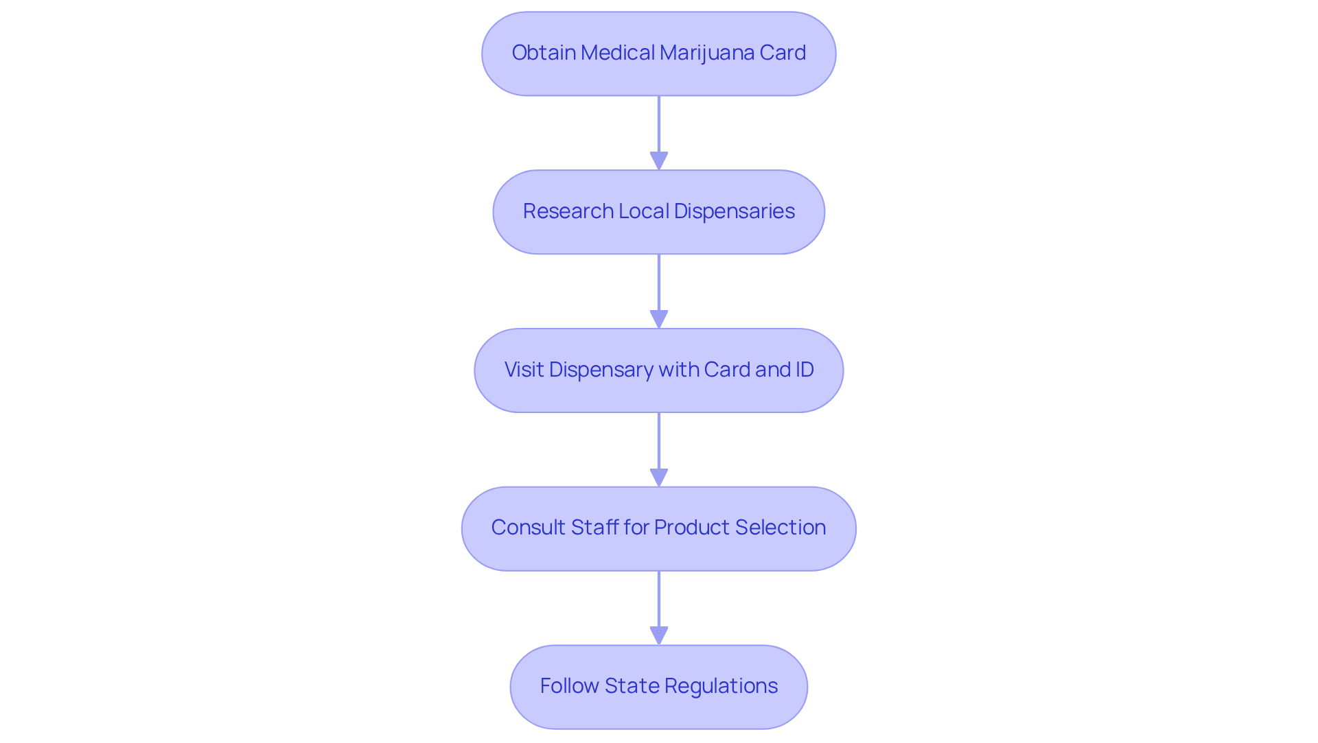 Each box represents a step in the process. Follow the arrows to see the order of actions you need to take to use your medical marijuana card successfully. Each box represents a step in the process. Follow the arrows to see the order of actions you need to take to use your medical marijuana card successfully.