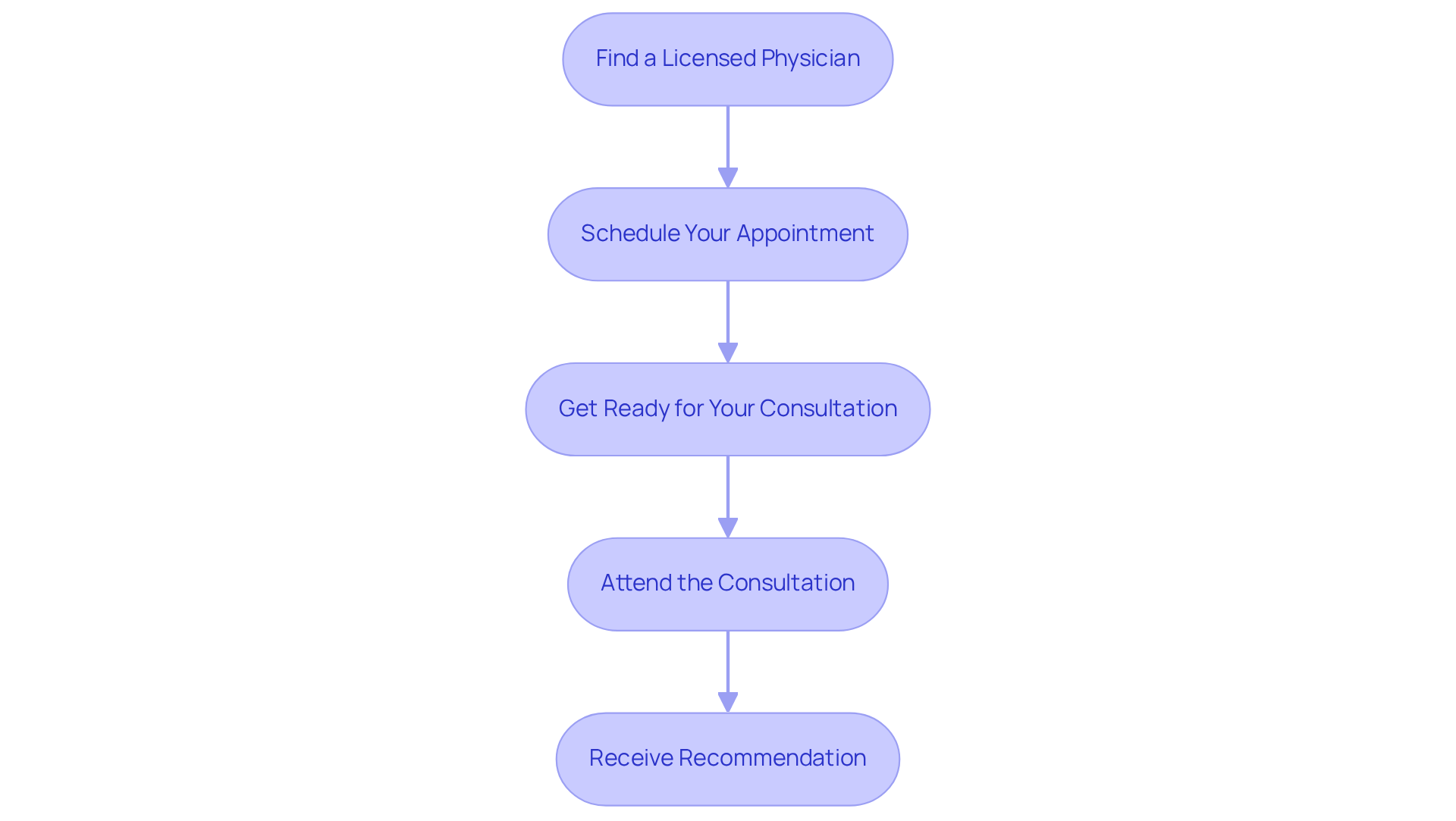 Follow the arrows from one box to the next to understand each step you need to take. Each box represents an action you need to complete in order to successfully get your medical marijuana card. Follow the arrows from one box to the next to understand each step you need to take. Each box represents an action you need to complete in order to successfully get your medical marijuana card.