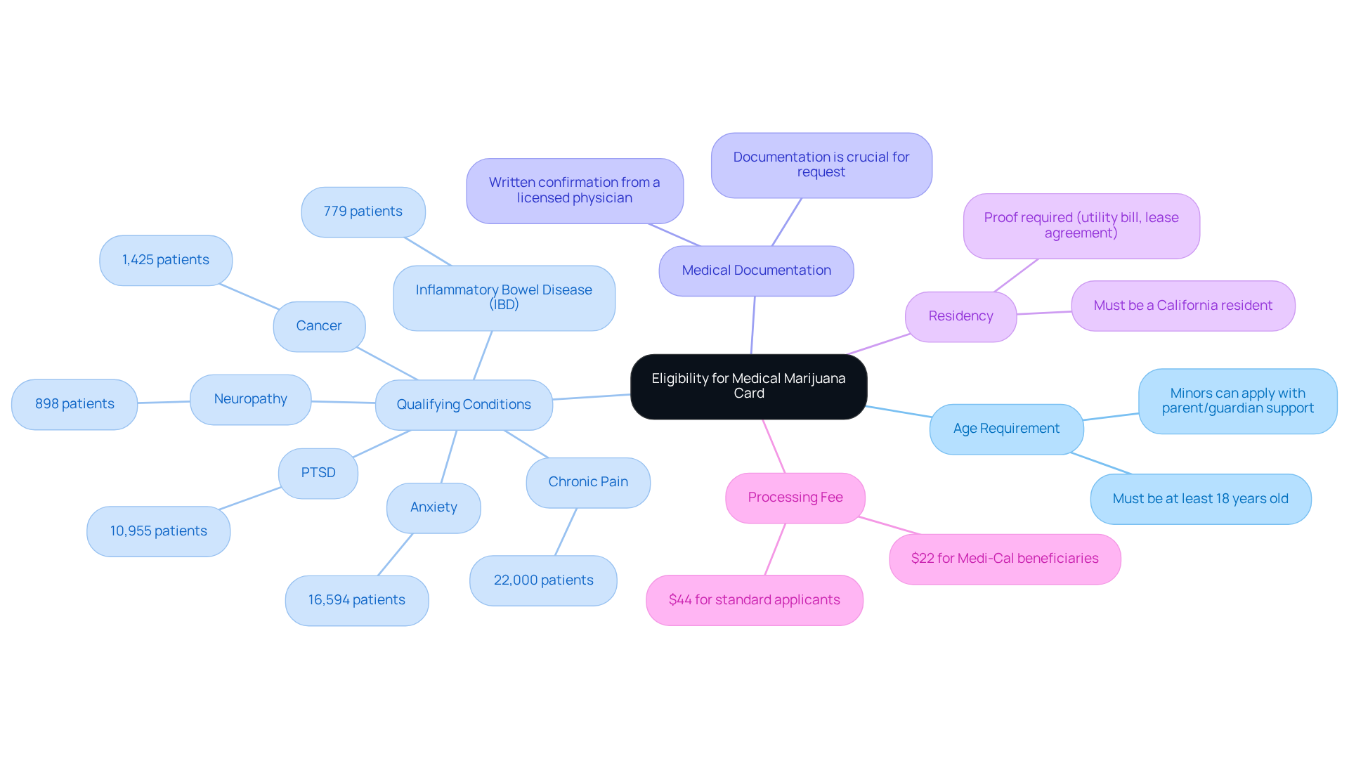 The central node shows the main topic, while the branches represent the various criteria you need to meet. Each qualifying condition includes the number of patients affected, helping to visualize the most common reasons for obtaining a card. The central node shows the main topic, while the branches represent the various criteria you need to meet. Each qualifying condition includes the number of patients affected, helping to visualize the most common reasons for obtaining a card.