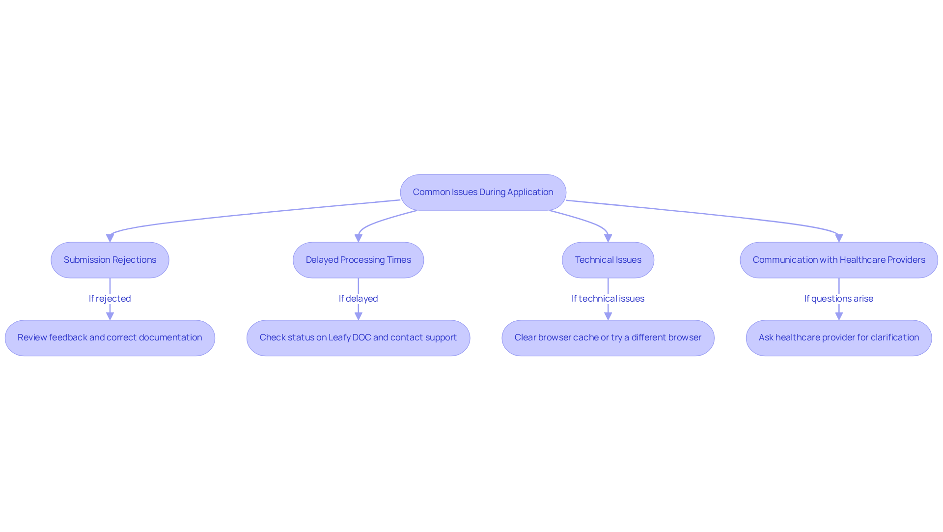 Each box represents a common issue you might face when applying. Follow the arrows to see the recommended steps to resolve each issue — think of it as a roadmap to guide you through the process.