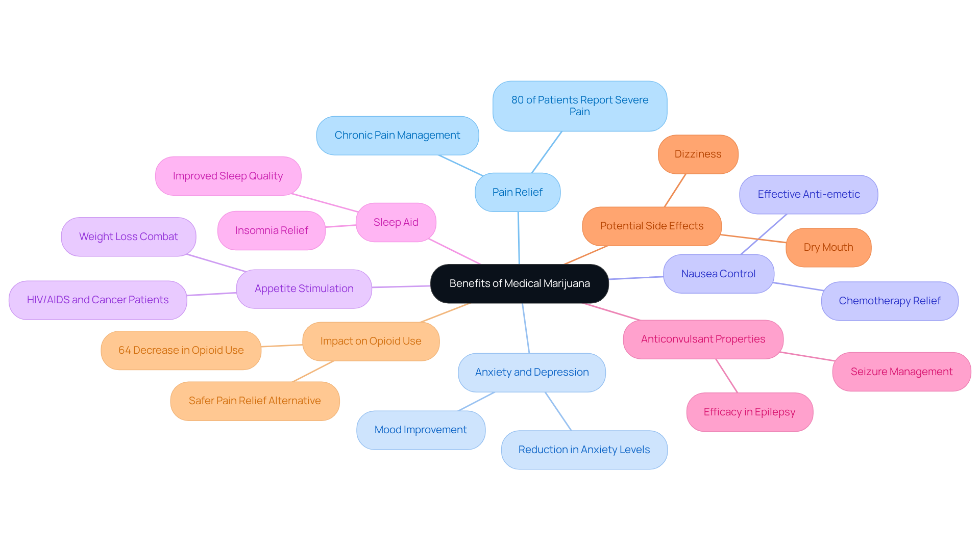 The central node represents the overarching topic of medical marijuana. Each branch details a specific benefit, showing how therapeutic cannabis can assist in various health conditions. The different colors help to visually separate each benefit, making it easy to follow.