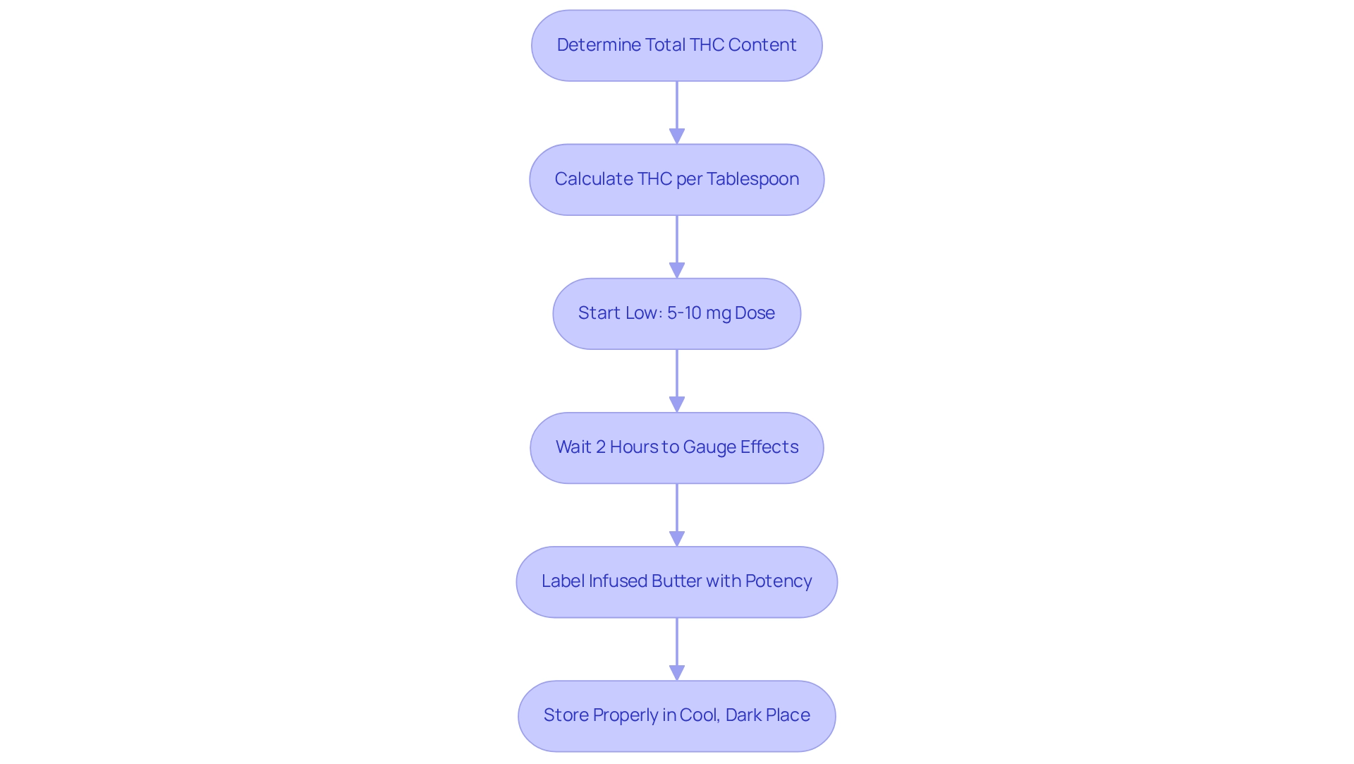 Follow the arrows to understand how to safely determine your THC dosage. Each box represents a step in the process, from calculating total THC to proper storage, ensuring a safe and enjoyable experience.