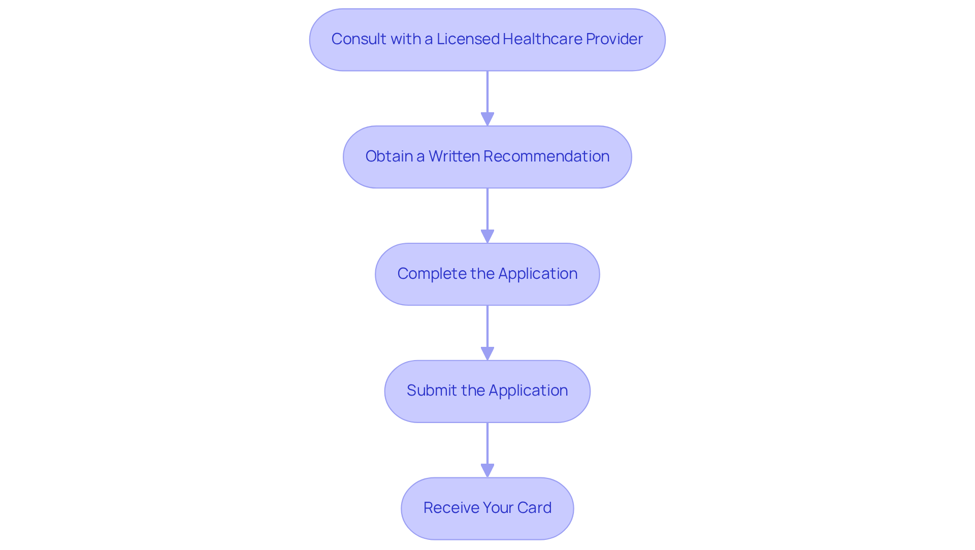 Follow the steps in the flowchart to understand how to obtain your medical marijuana card. Each box represents a crucial step in the process; just follow the arrows to see what's next! Follow the steps in the flowchart to understand how to obtain your medical marijuana card. Each box represents a crucial step in the process; just follow the arrows to see what’s next!