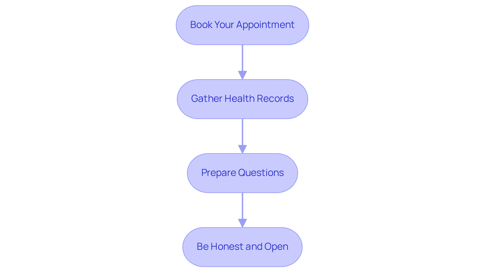 Each box represents a step you need to take before your appointment. Follow the arrows to see the order in which to complete them for a successful consultation.