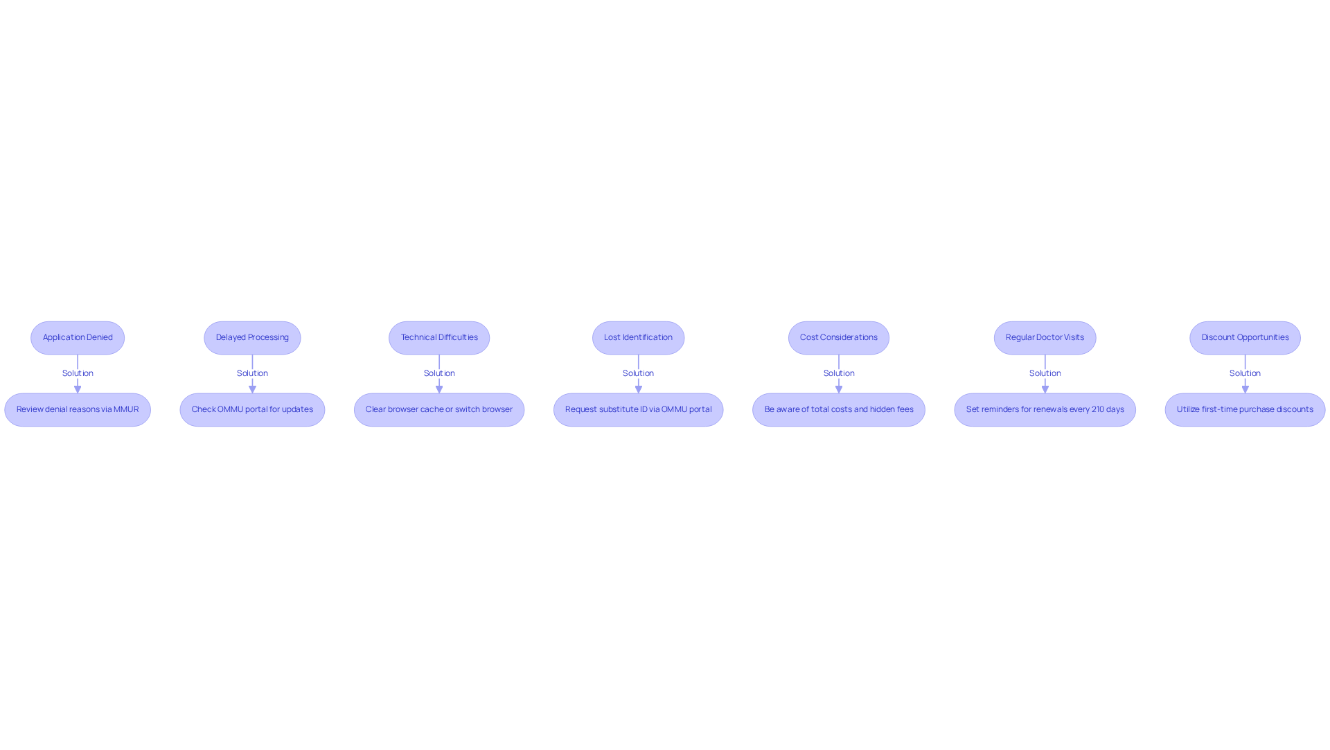 Each box in the flowchart represents a challenge you might face during the application process. Follow the arrows to see the solutions — it’s a step-by-step guide to help you navigate through any issues.