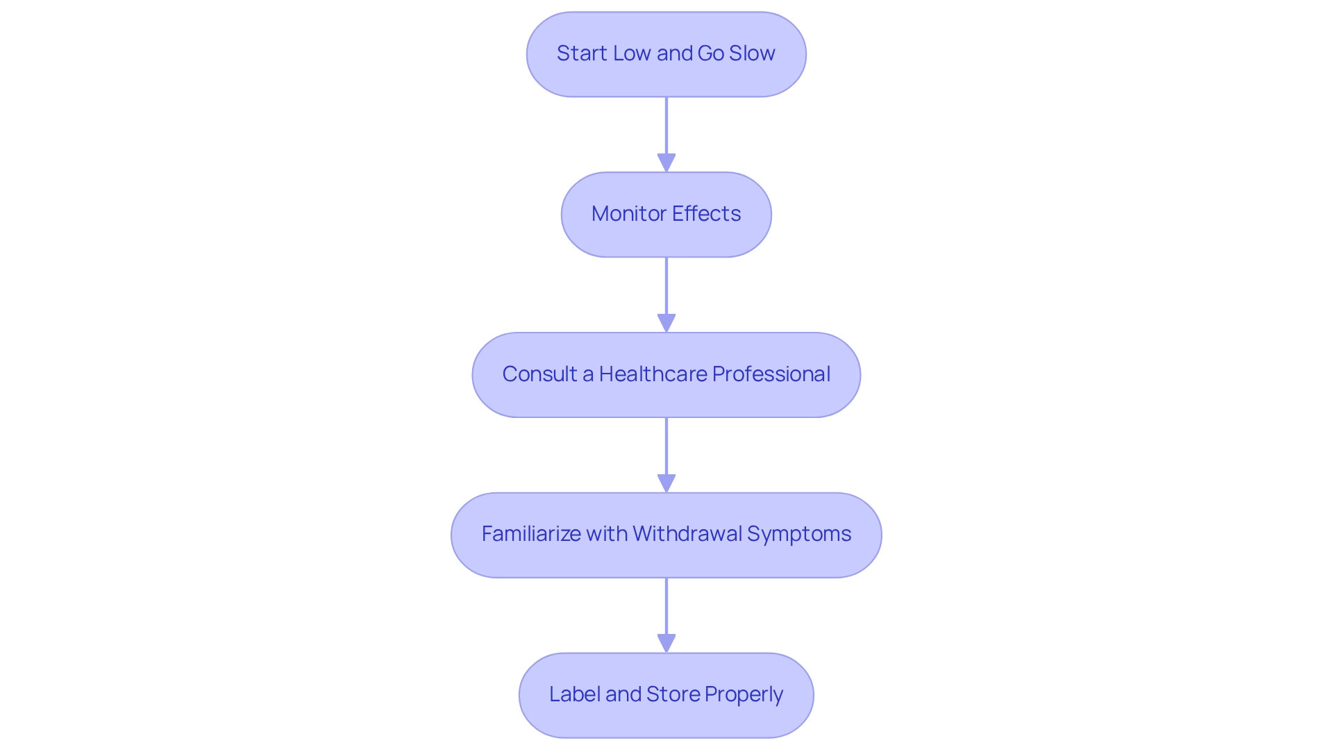 Each box represents a guideline for safe use, with arrows indicating the recommended sequence of actions. Each box represents a guideline for safe use, with arrows indicating the recommended sequence of actions.