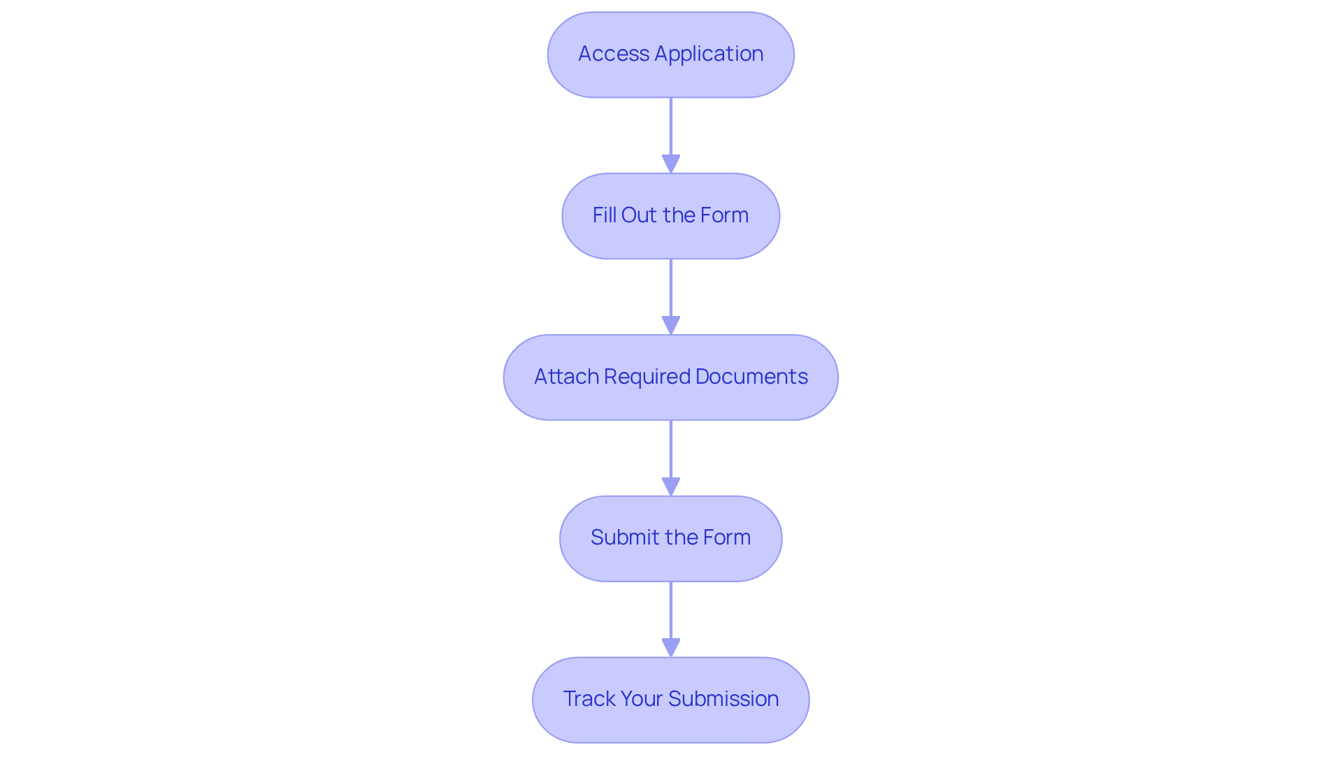 Each box represents a step in the application process. Follow the arrows from the top to the bottom to see what you need to do at each stage of applying for a dispensary license.