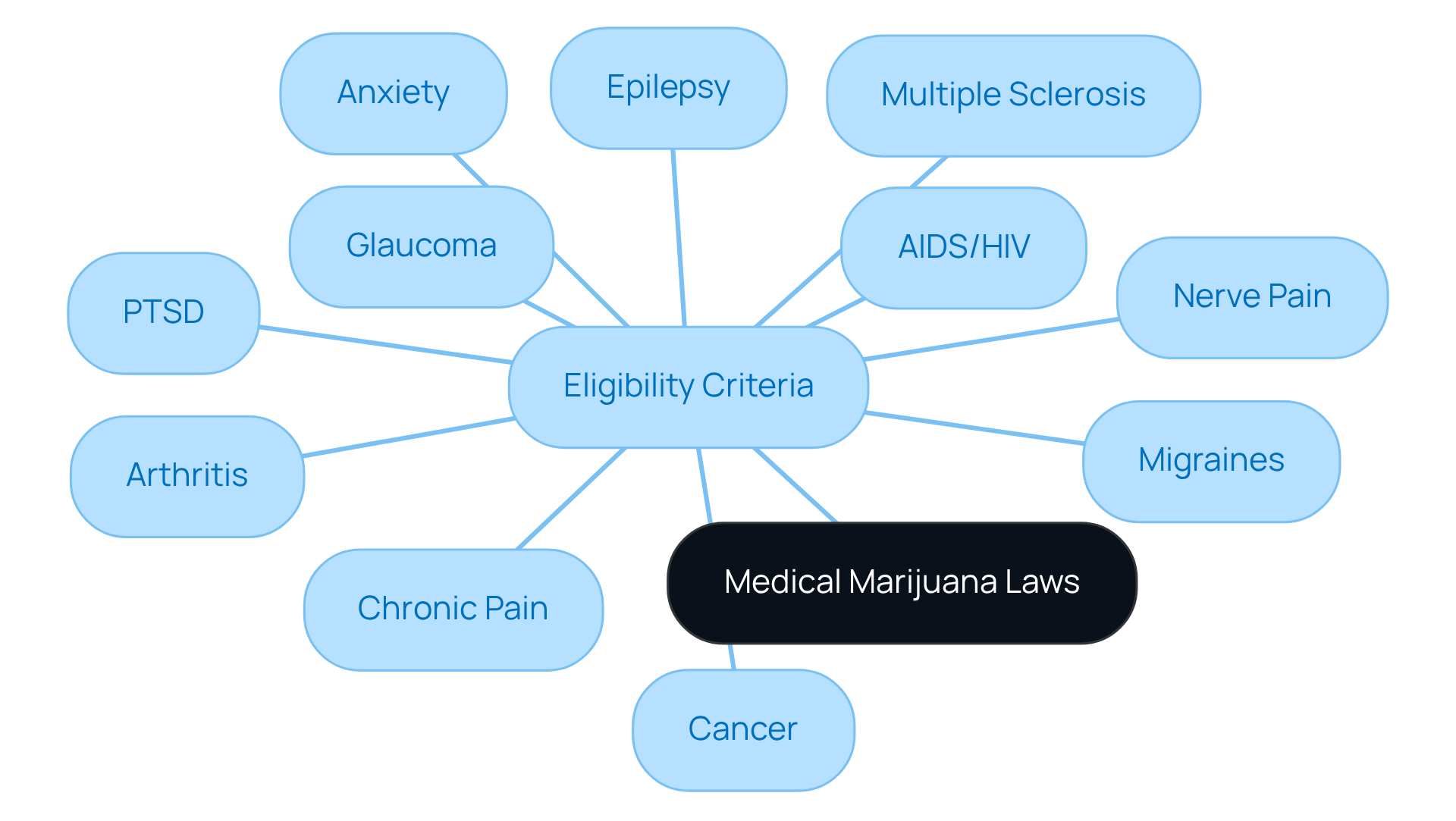 The central node represents the main topic of medical marijuana laws, while the branches show different conditions that may qualify you for a license. Each condition is a step toward understanding eligibility requirements.