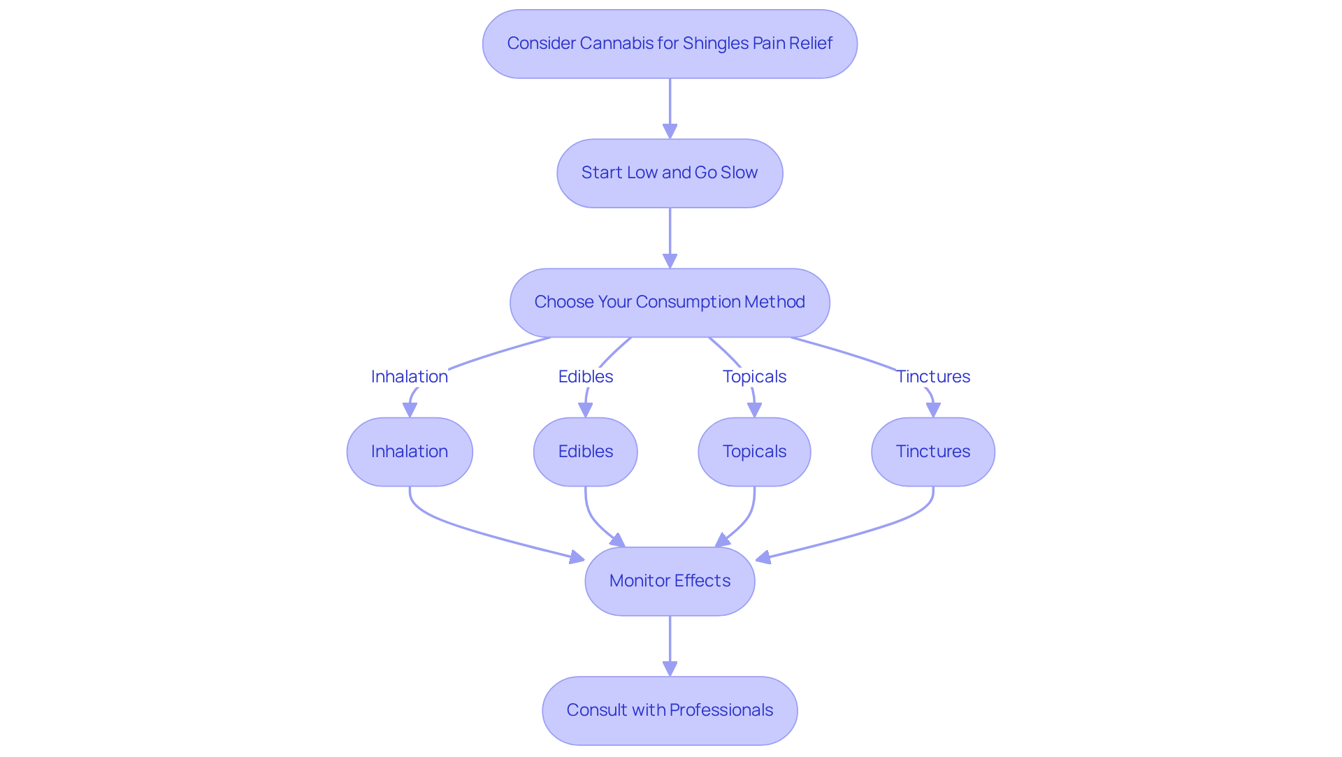 Follow the arrows to understand how to use cannabis for shingles pain. Each step guides you from starting with a low dose to selecting the best consumption method, monitoring your response, and consulting healthcare professionals for optimal results.