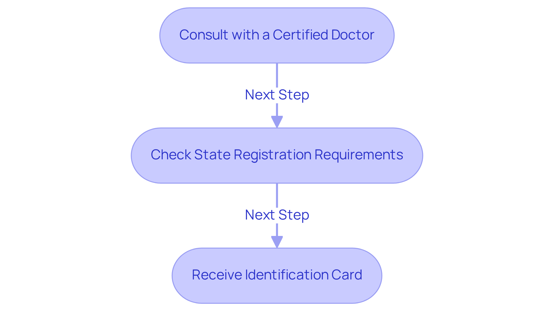 Each box represents a crucial step in the journey to get your cannabis card. Follow the arrows to understand what you need to do next!
