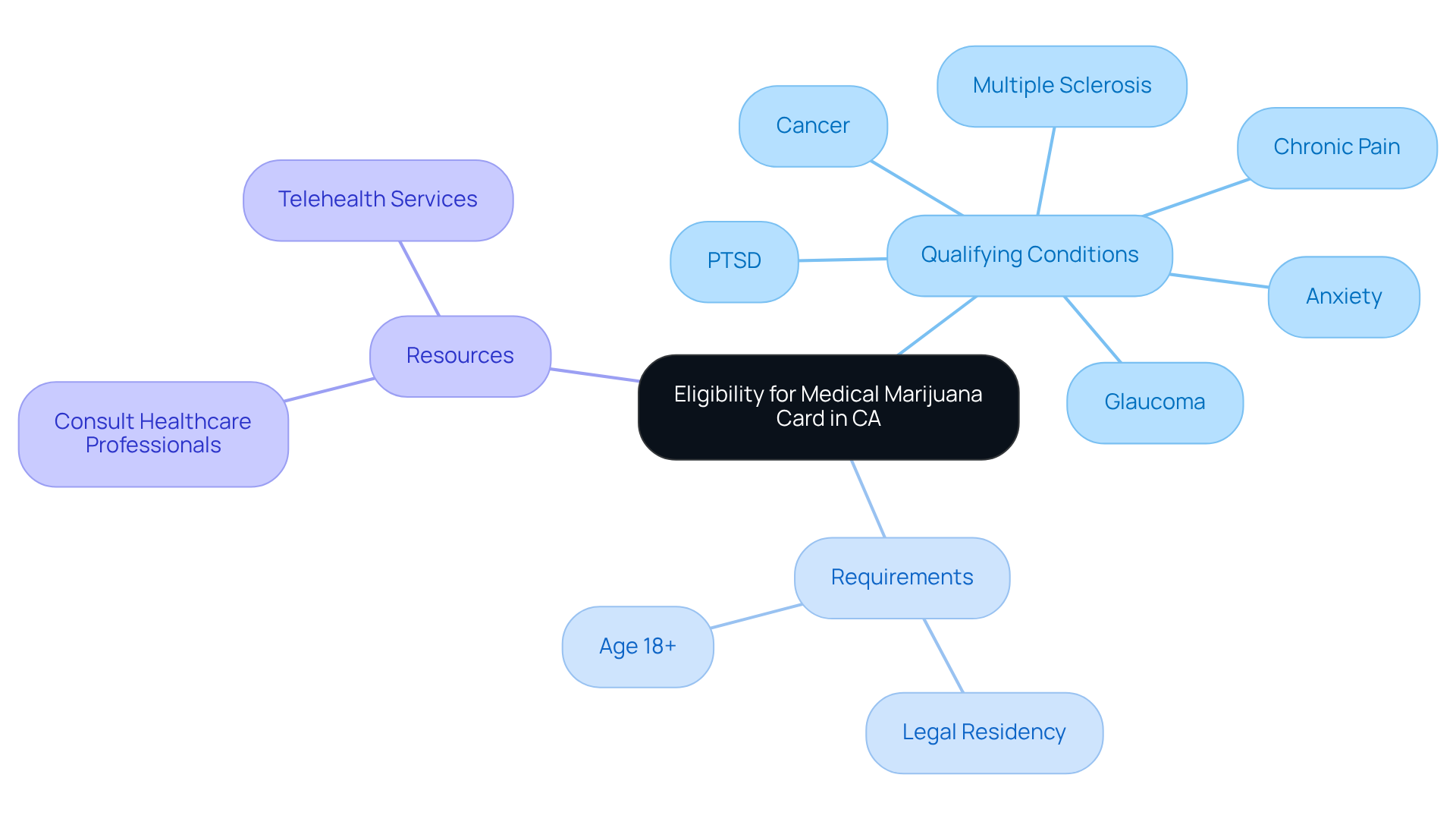 The central node represents the main topic, while the branches show qualifying conditions and requirements. Each condition listed is a potential reason for applying, and the requirements outline what you need to qualify. Resources provide guidance for applicants.