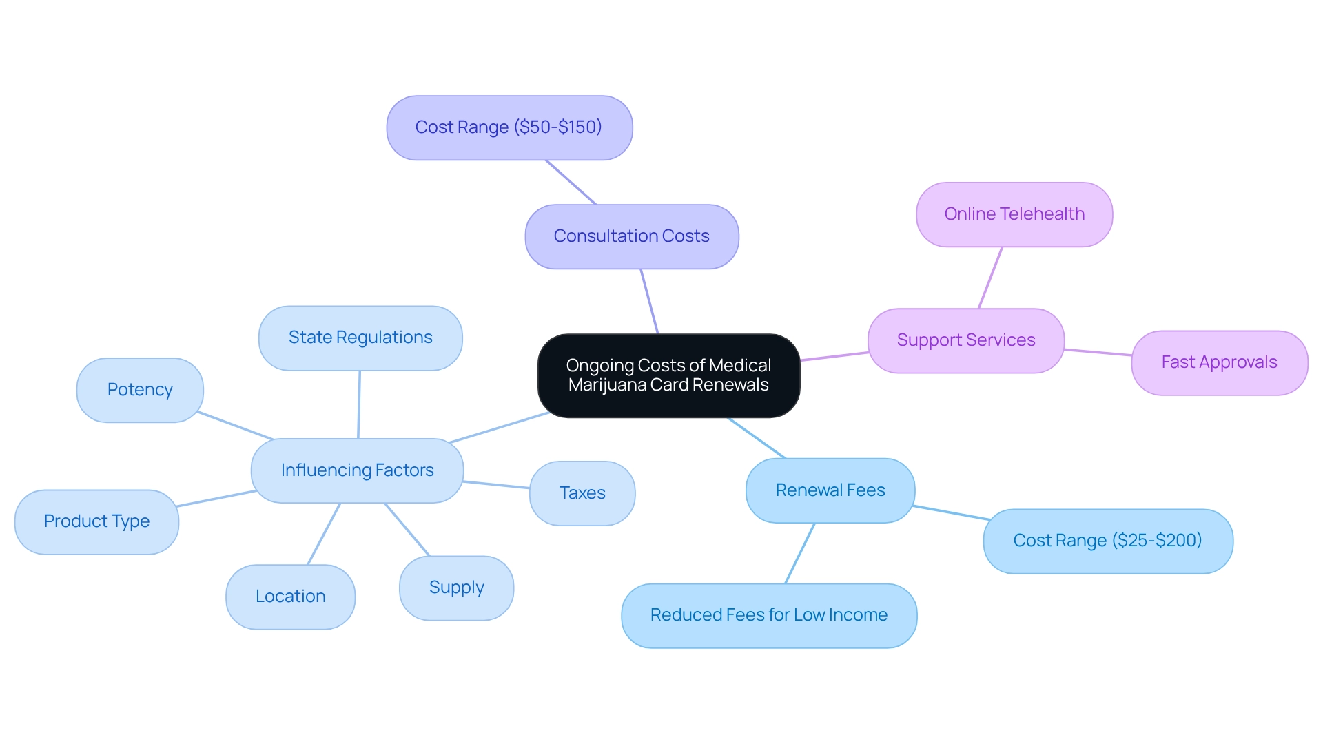 The central node represents the overall topic, with branches detailing renewal fees, influencing factors, consultation costs, and available support services.