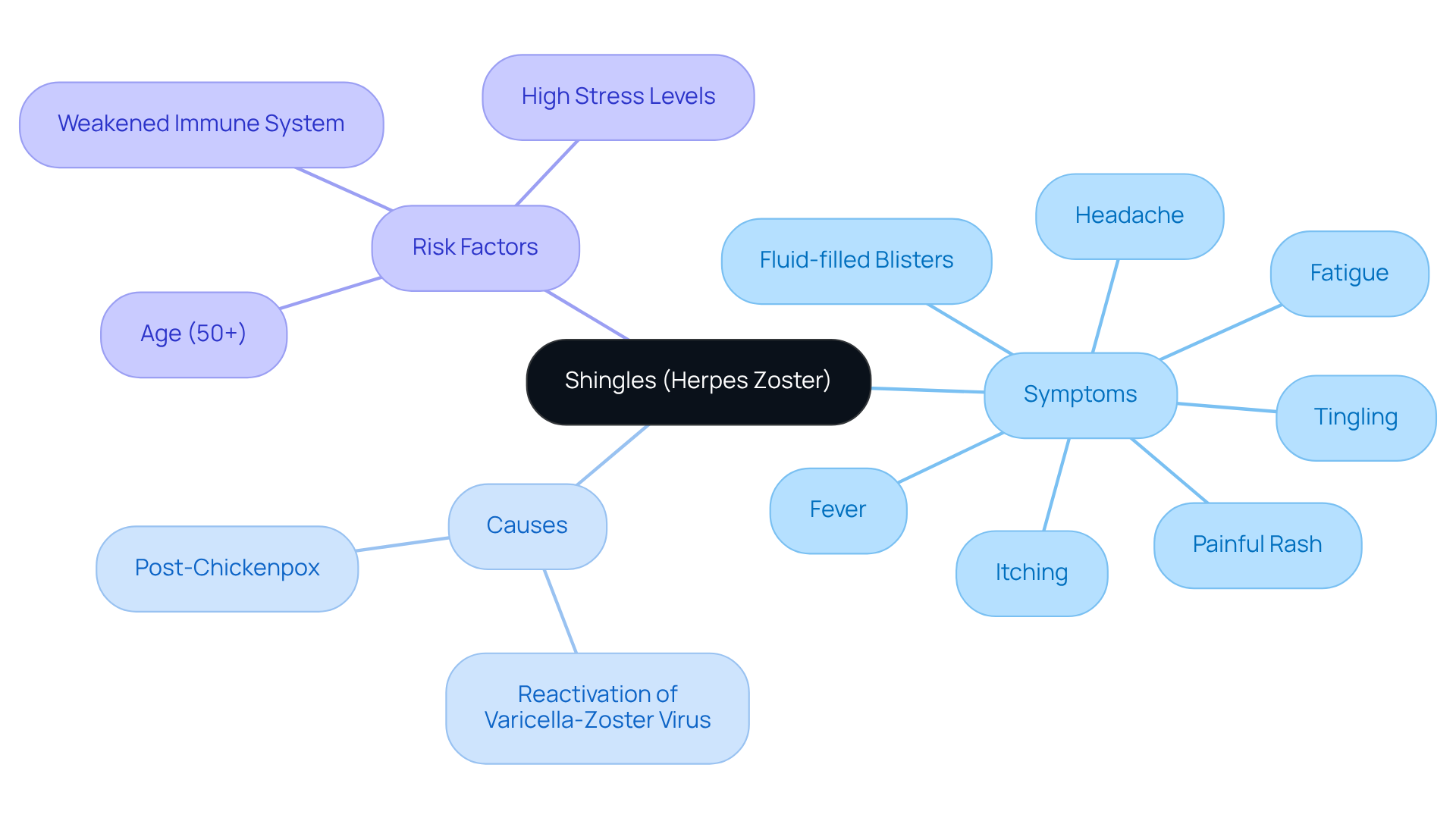 The center represents shingles, and each branch illustrates important aspects to understand. The symptoms branch shows what to look out for, the causes branch explains why it happens, and the risk factors branch identifies who is most at risk.