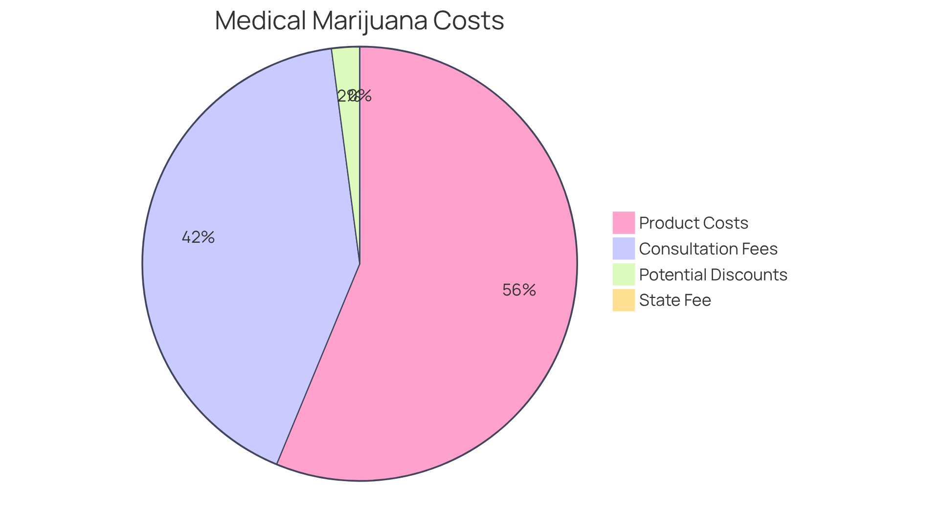 This chart shows the different costs involved in getting a medical marijuana card in Ohio. Each slice represents a type of expense, letting you see how much each part contributes to the total cost. The bigger the slice, the more significant that expense is!