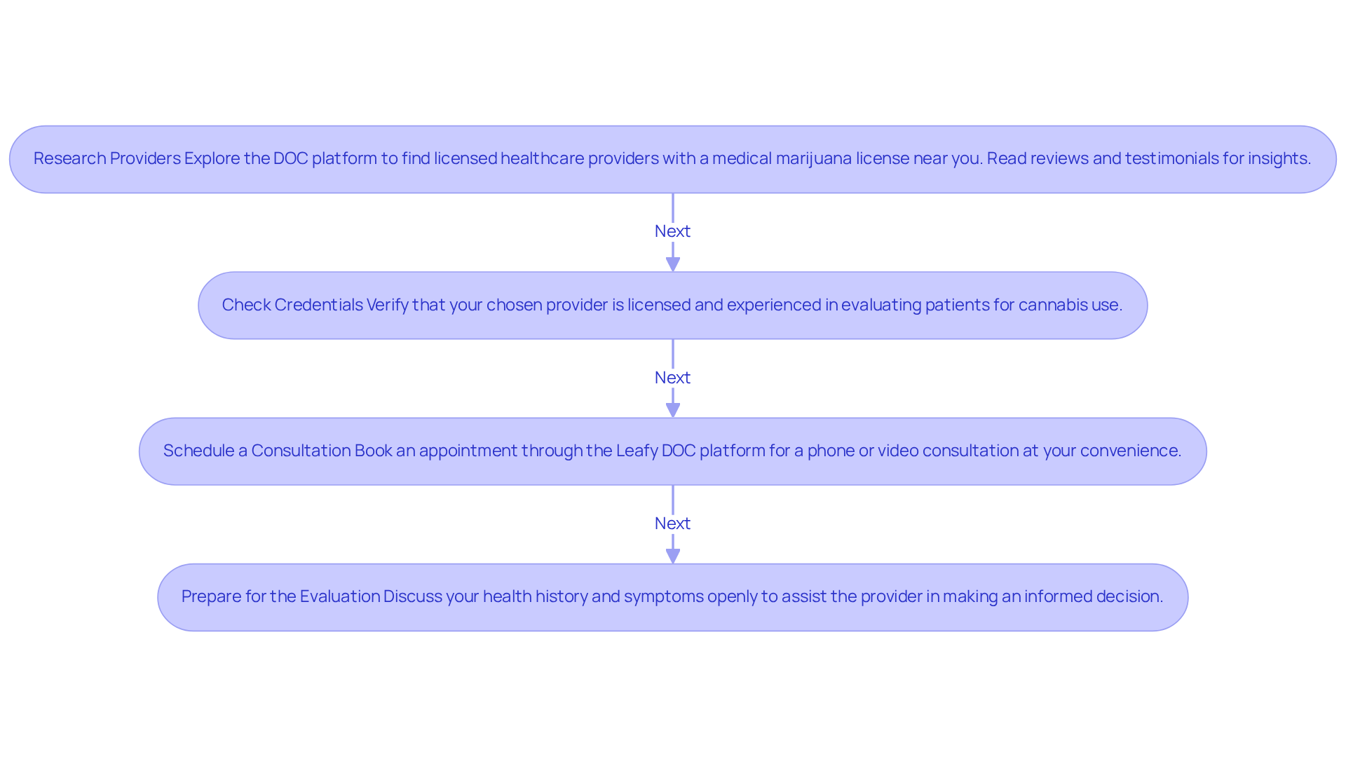 Each box represents a step in the process. Follow the arrows to see what you need to do next, from researching providers to preparing for your evaluation.