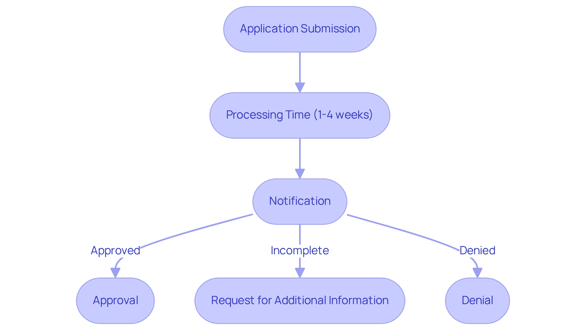 Each box represents a step in the approval process, and the arrows indicate the sequential flow between steps.