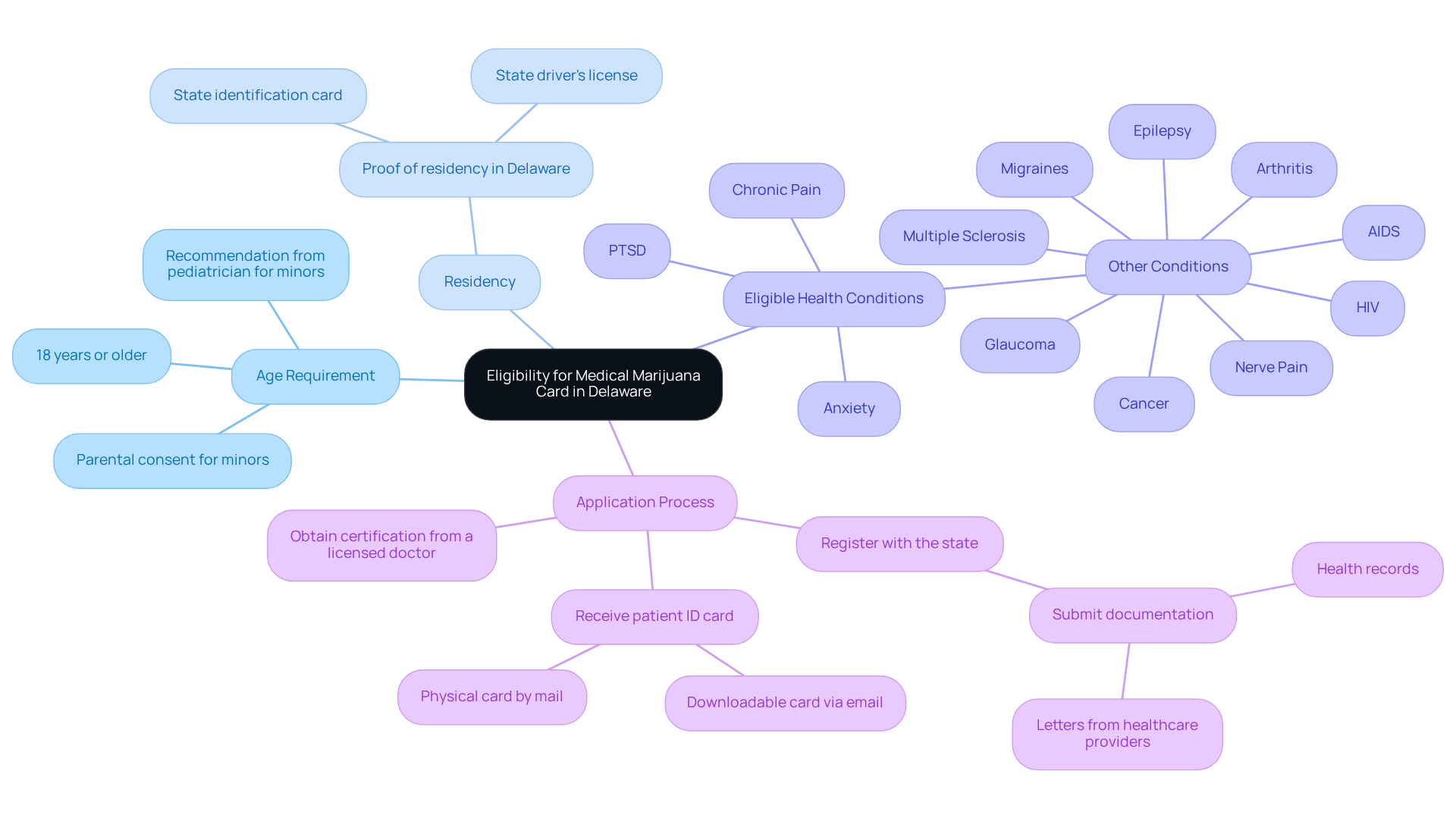The central node represents the overall topic, while the branches illustrate the main criteria you need to meet. Each sub-branch provides specific details, helping you understand what you need for your application. The central node represents the overall topic, while the branches illustrate the main criteria you need to meet. Each sub-branch provides specific details, helping you understand what you need for your application.