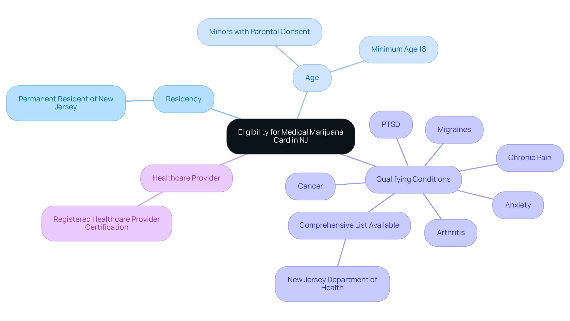 The center of the mindmap shows what you need to qualify for a medical marijuana card. Each branch points to different requirements, and sub-branches provide more details. The colors help distinguish each category, making it easier to follow. The center of the mindmap shows what you need to qualify for a medical marijuana card. Each branch points to different requirements, and sub-branches provide more details. The colors help distinguish each category, making it easier to follow.