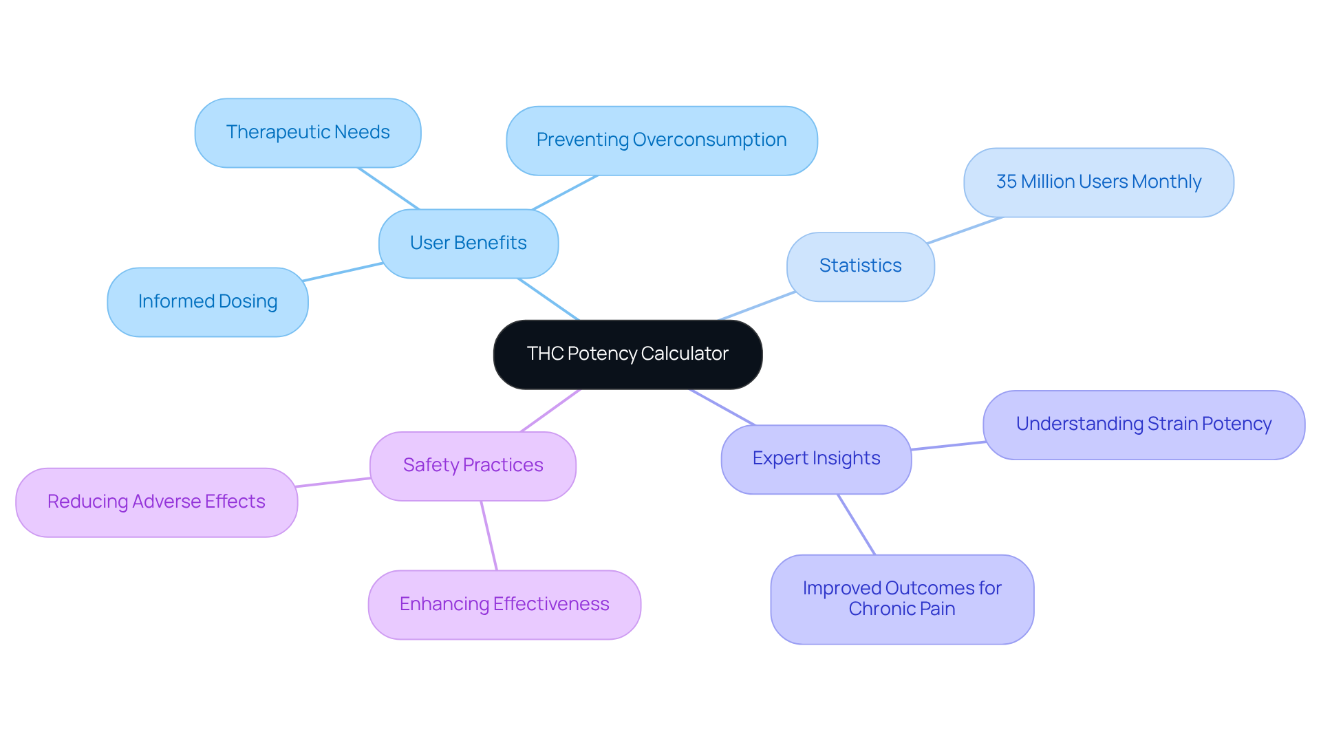 At the center is the THC potency calculator, which branches into various topics. Each branch highlights a key aspect, showing how they all connect to improve user experience and safety in cannabis consumption.