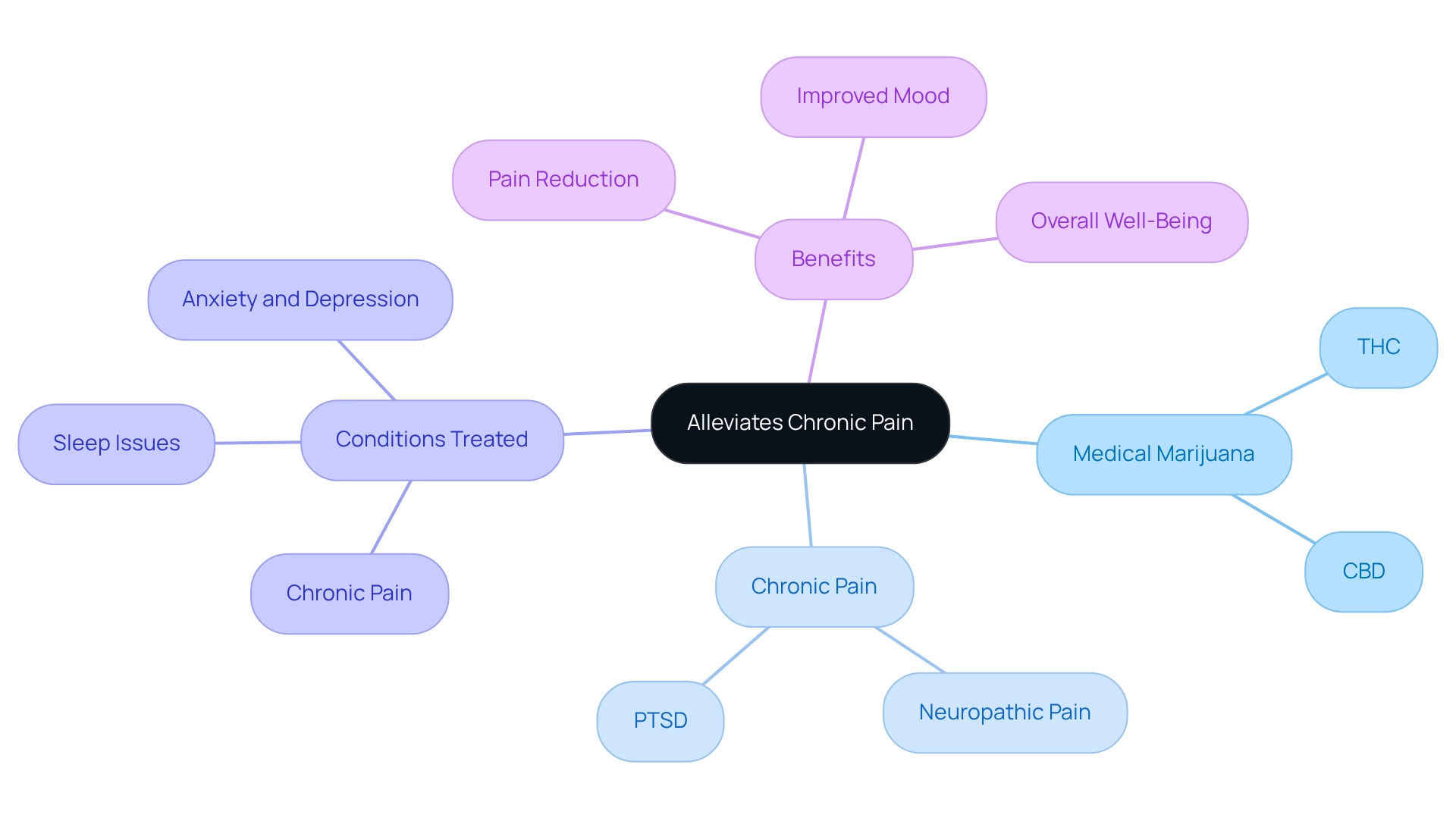 The central node represents the topic of chronic pain relief, with branches indicating the role of medical marijuana and its benefits for various conditions.