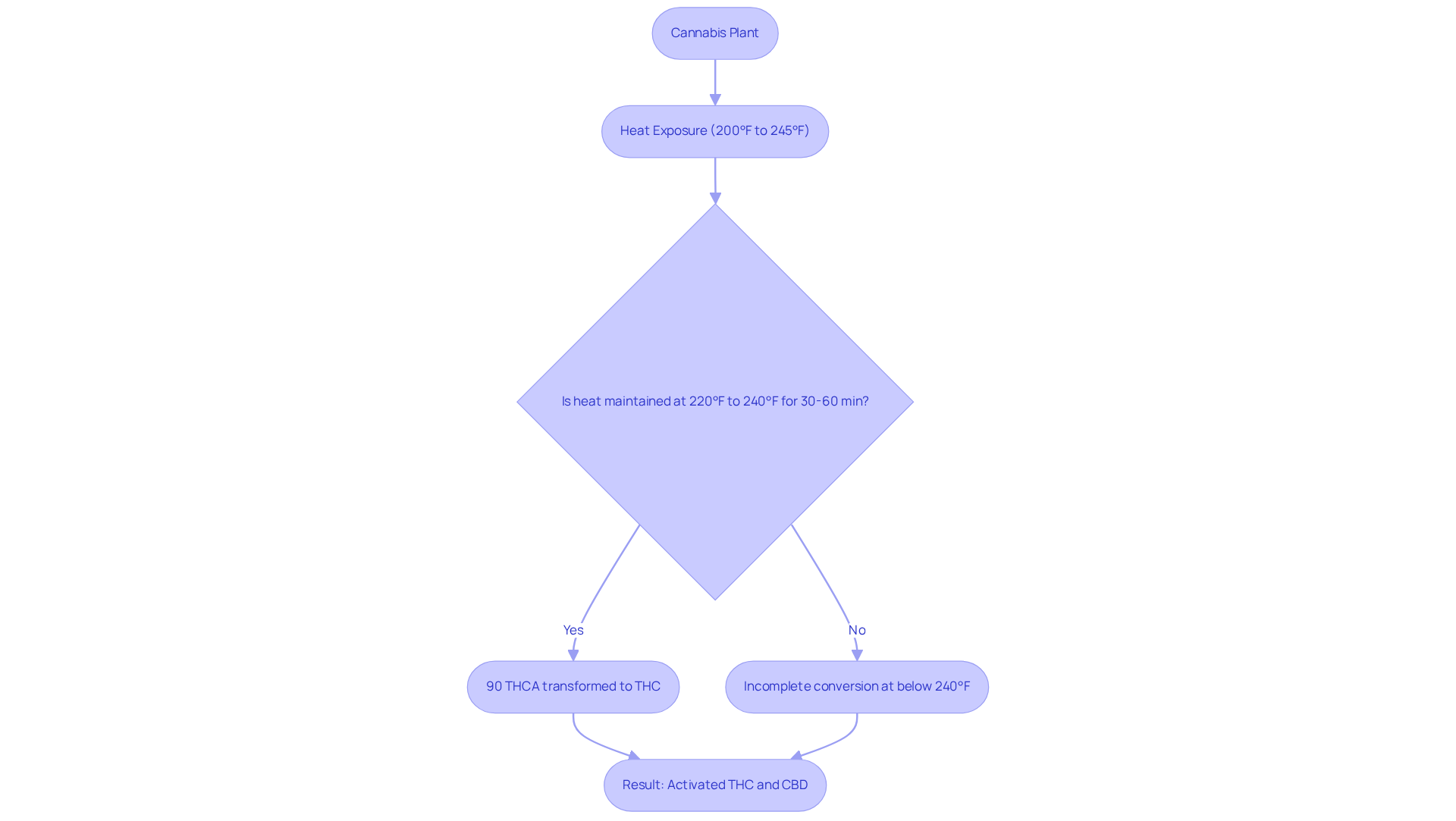 This flowchart shows the steps involved in decarboxylating cannabis. Follow each step to understand how the process transforms THCA and CBDA into active THC and CBD. This flowchart shows the steps involved in decarboxylating cannabis. Follow each step to understand how the process transforms THCA and CBDA into active THC and CBD.