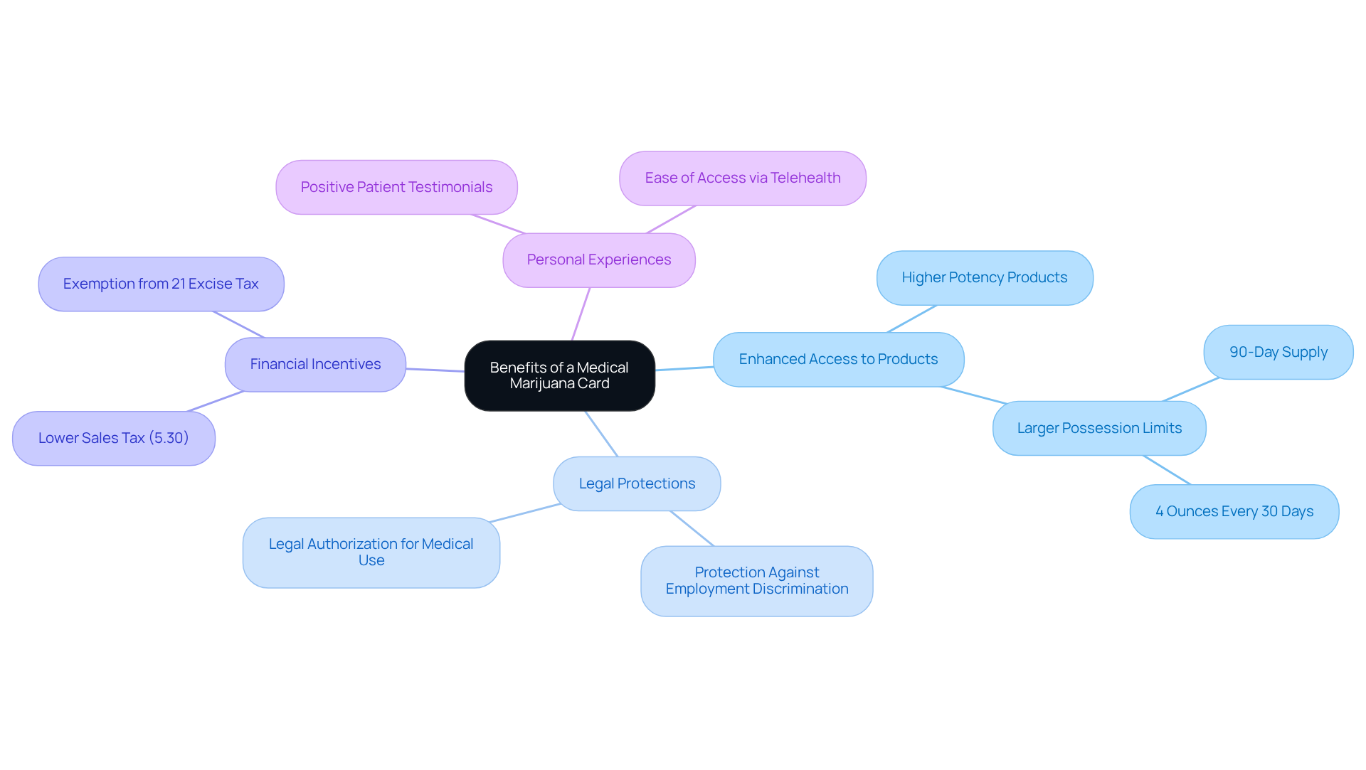 The central node represents the main topic. Each branch shows a different benefit of having a medical marijuana card, and the sub-branches provide more detailed insights into those benefits. This layout helps you easily see how everything connects. The central node represents the main topic. Each branch shows a different benefit of having a medical marijuana card, and the sub-branches provide more detailed insights into those benefits. This layout helps you easily see how everything connects.