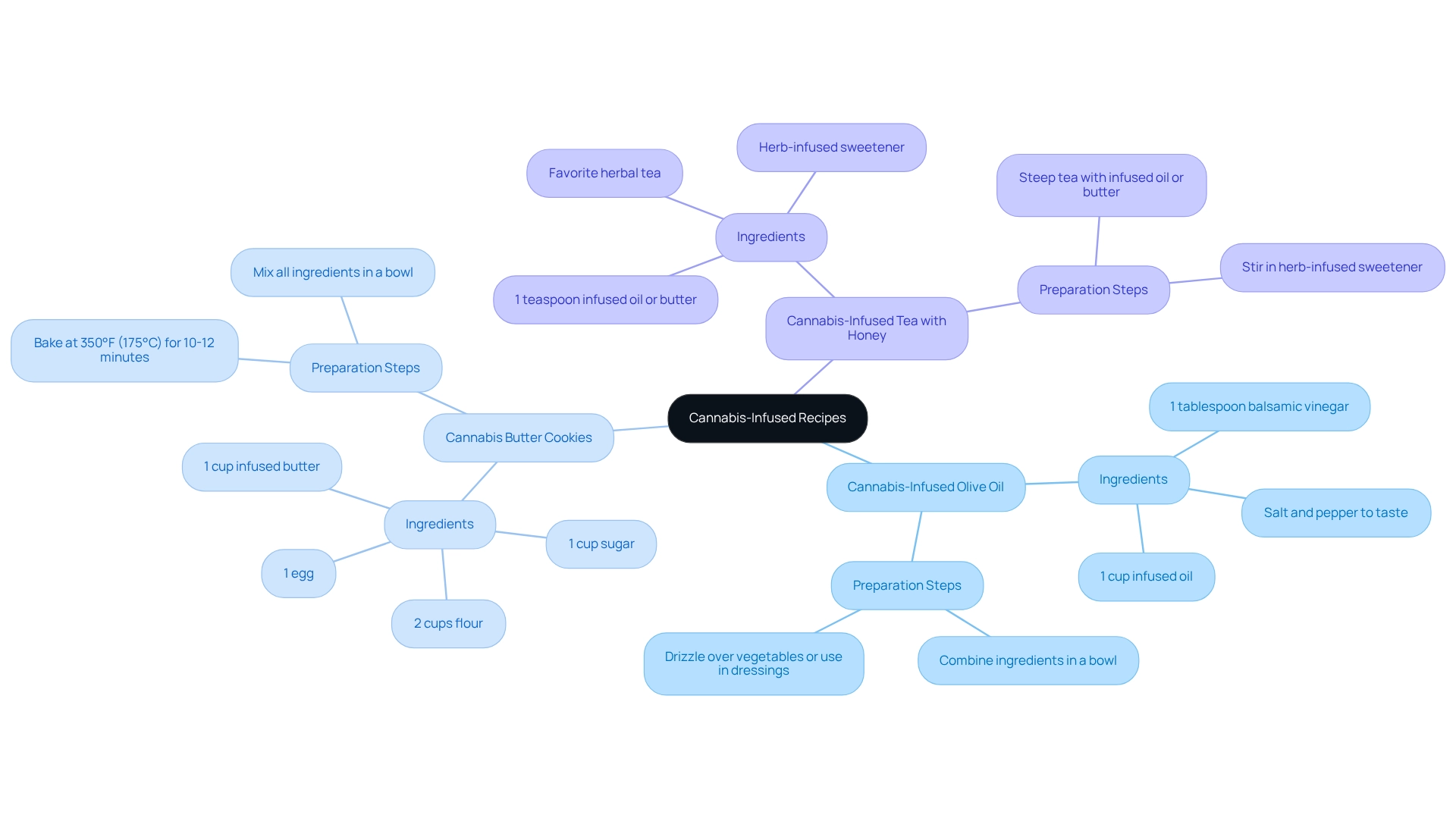 At the center, you’ll find the main topic of cannabis-infused recipes. Each branch leads to a specific recipe, and the sub-branches show what you need to make it and how to prepare it. This layout helps you easily navigate through different cooking ideas.