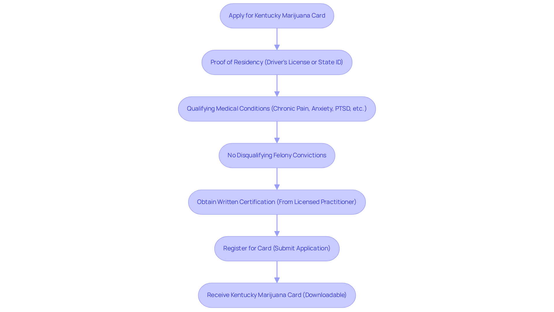 Follow the path from top to bottom to see what you need to do and the criteria you must meet to successfully apply for a marijuana card in Kentucky.