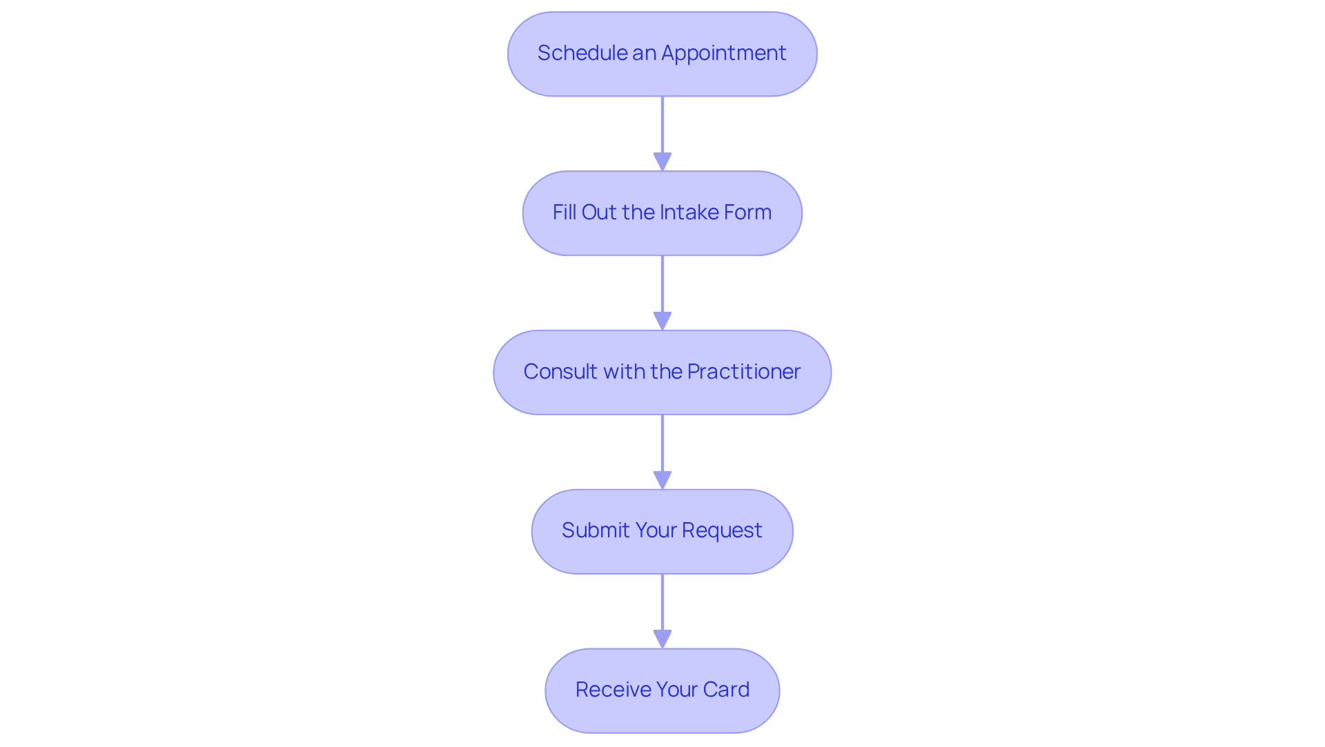 Each box represents a step in the application process. Follow the arrows from scheduling your appointment to receiving your card to see how to navigate the journey smoothly.