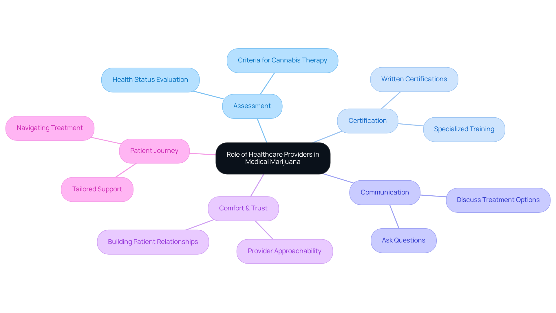 The central idea shows the overarching role of providers, while branches reveal specific aspects like assessment and communication. Follow the branches to explore how each element contributes to the patient’s experience.