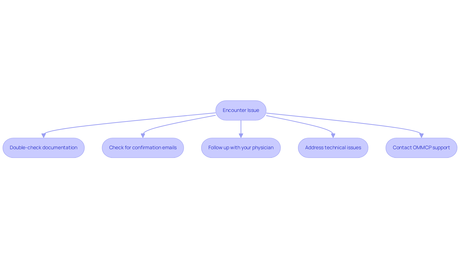 This flowchart guides you through steps to resolve issues during your renewal process. Follow the arrows to see what to do next, ensuring you address each point for a smoother experience.