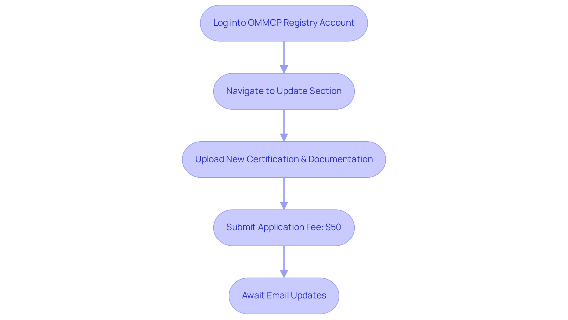 Follow the steps in the boxes from top to bottom — each box represents an action you need to take for your renewal application. The arrows show you the order in which to complete these tasks.