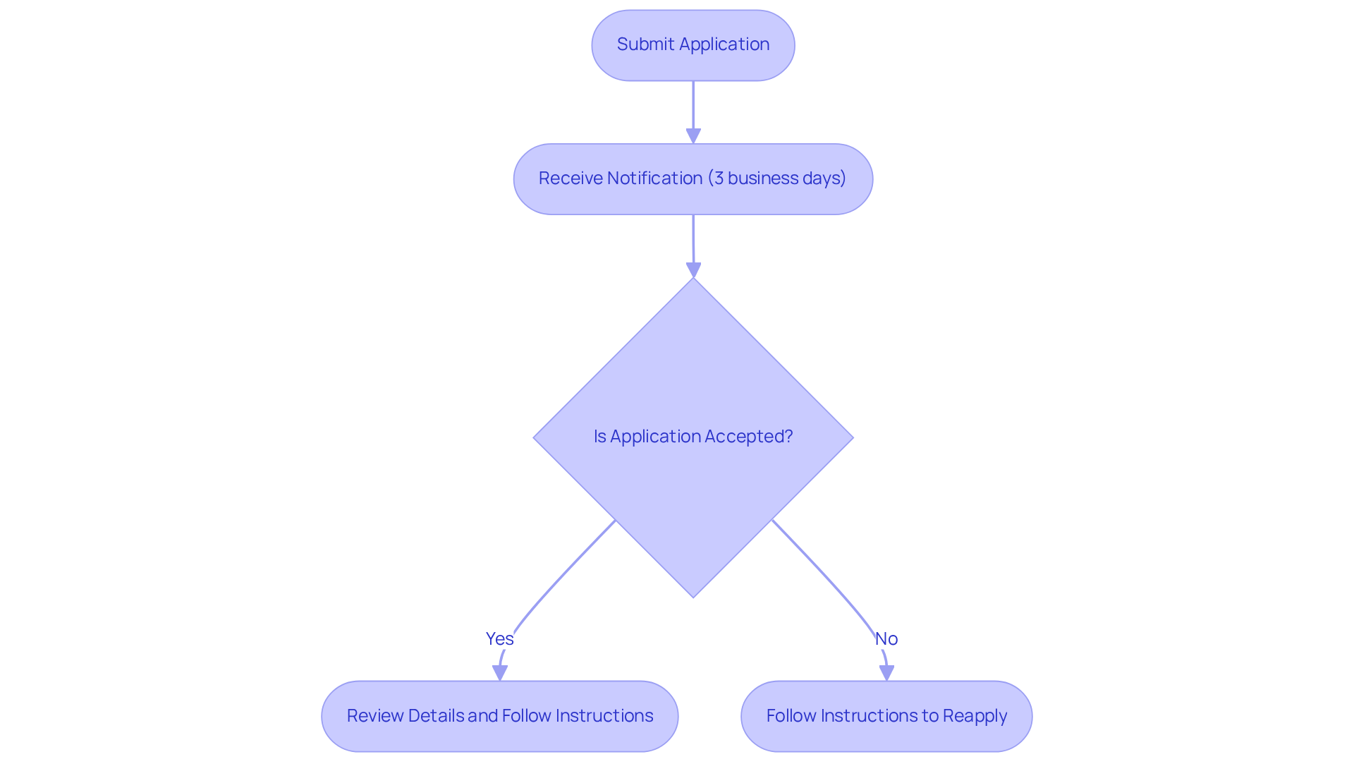 This flowchart guides you through what happens after you submit your application — from receiving the notification to taking action based on whether your application is accepted or denied.