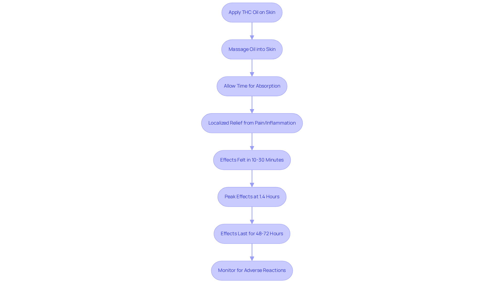 Follow the arrows to see how applying THC oil leads to pain relief. Each step shows what to do and what to expect, making it easy to understand the whole process. Follow the arrows to see how applying THC oil leads to pain relief. Each step shows what to do and what to expect, making it easy to understand the whole process.