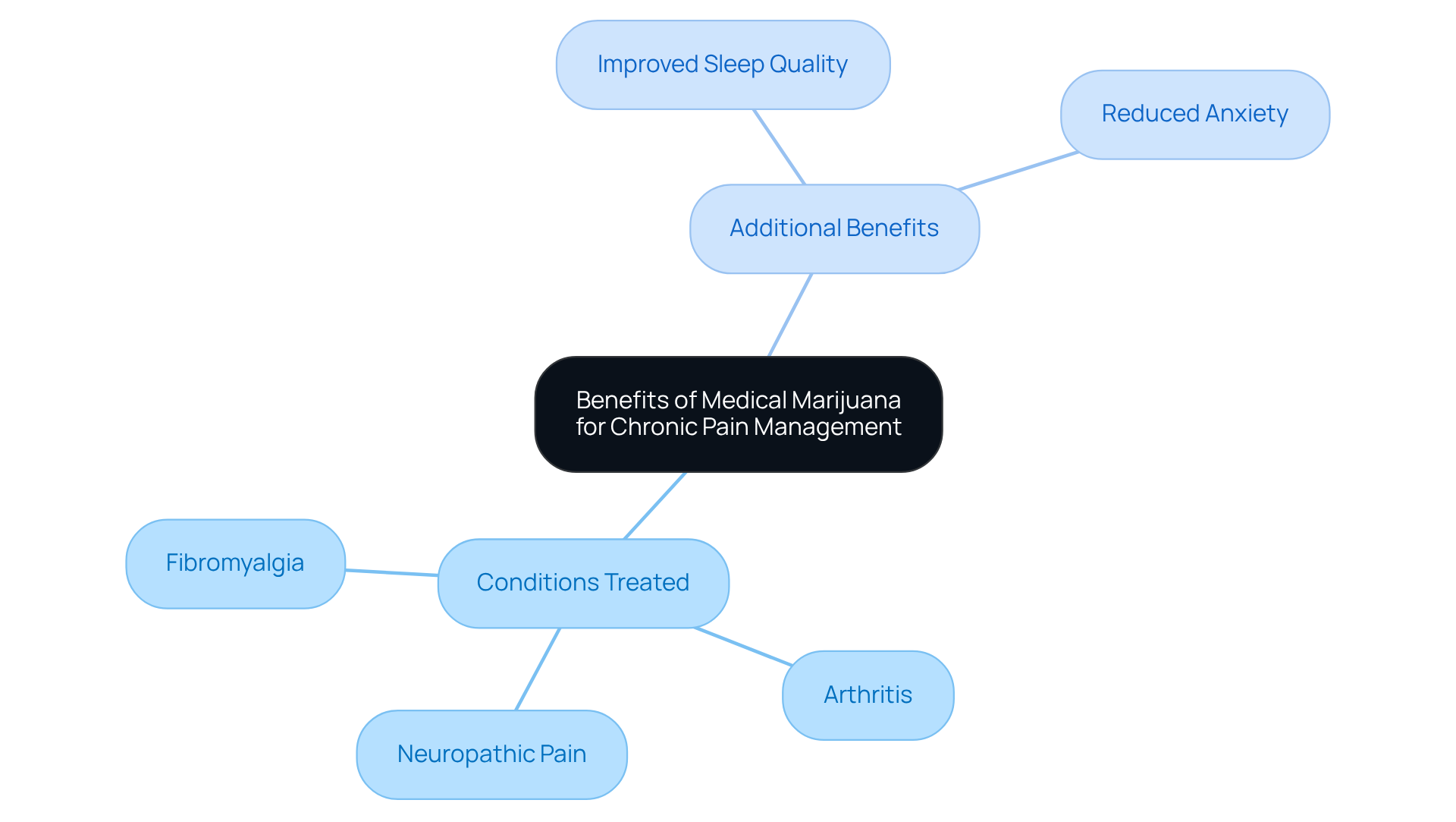 The center represents the main topic, while the branches show specific conditions and additional benefits. Explore each branch to see how medical marijuana can help with chronic pain management.
