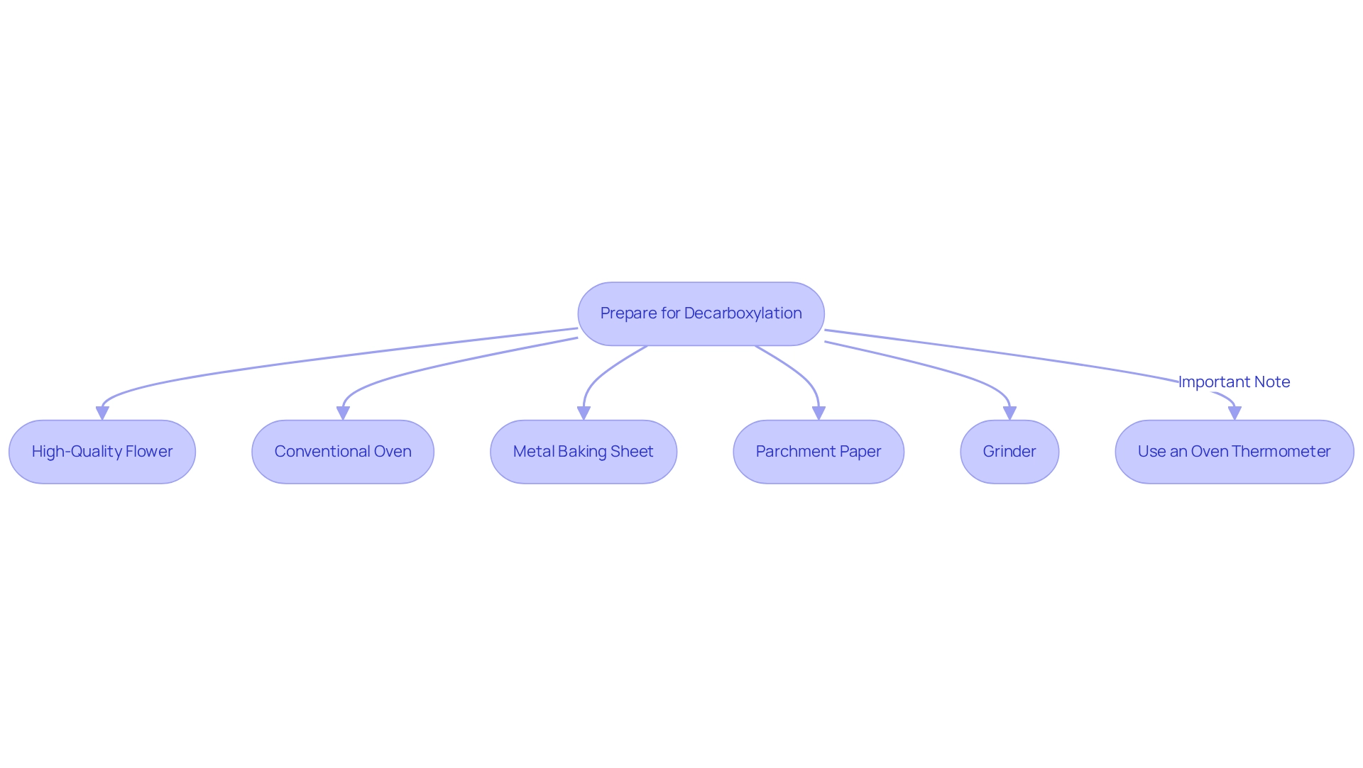 Each box represents a necessary item for decarboxylation. Follow the arrows to understand the order of preparation and the importance of each tool in the process.