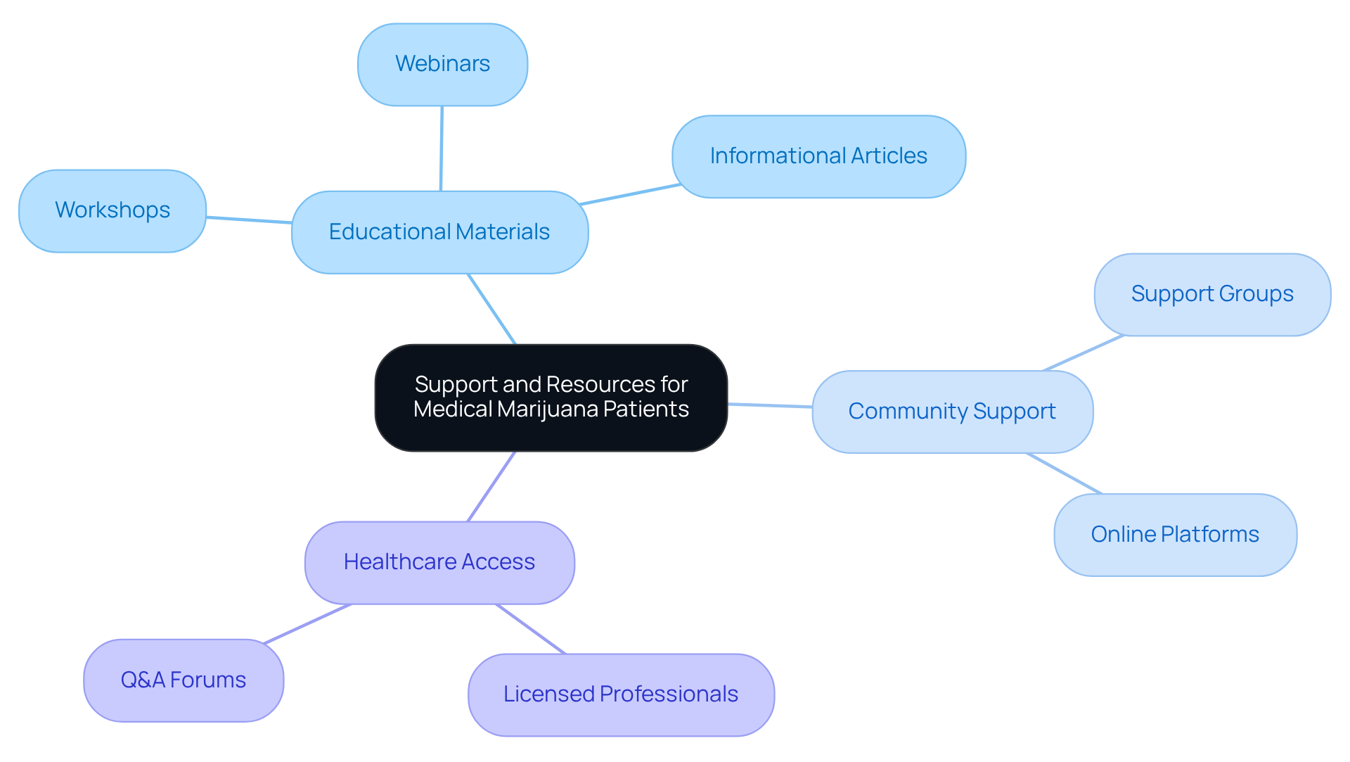 The center represents the overall support system, with branches detailing specific resources. The percentage shows how common the use of marijuana is for pain management, emphasizing the importance of education and community support.