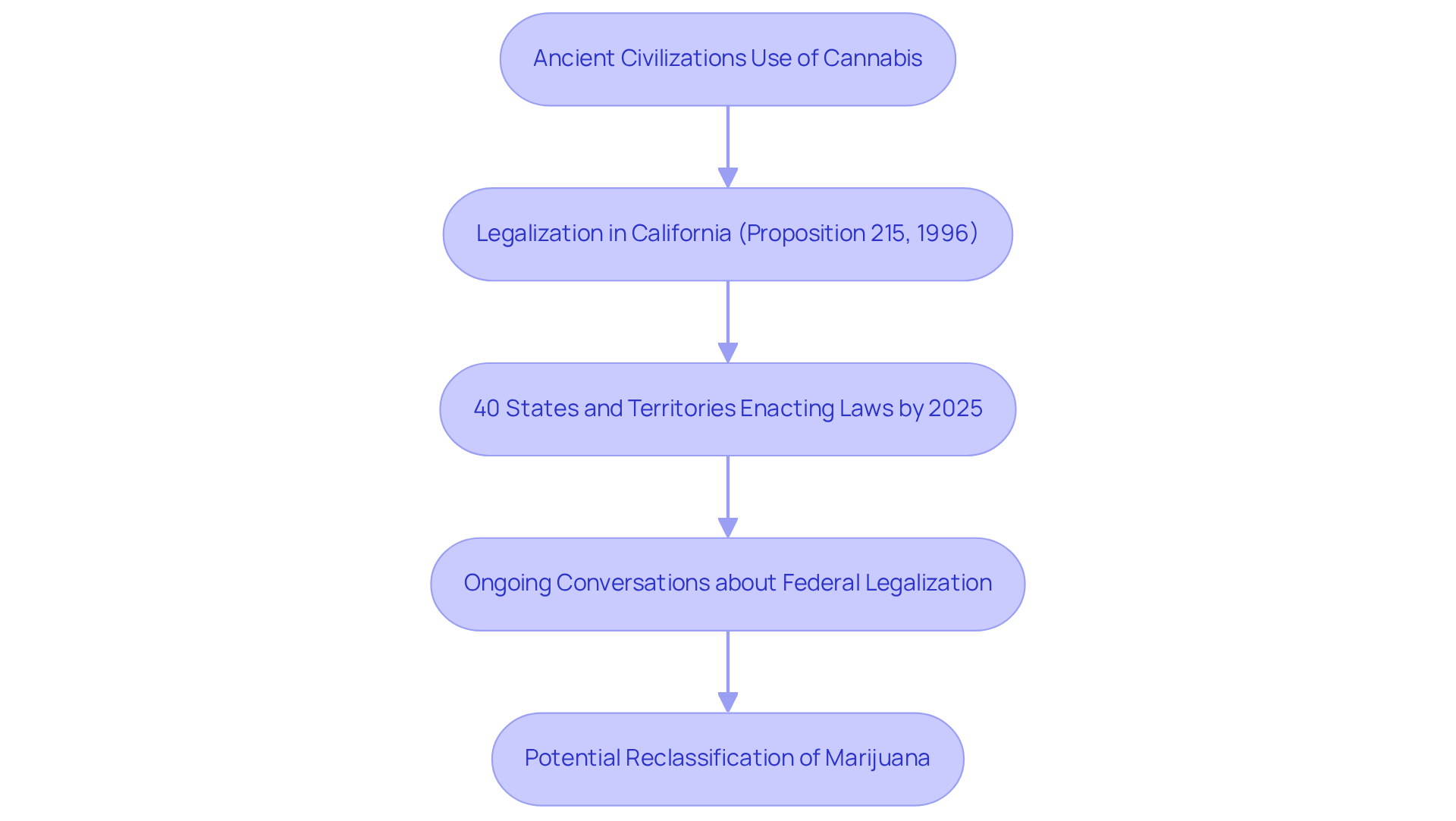 Each box represents a key milestone in the journey of medical marijuana, showing how historical use led to modern laws and ongoing discussions about future changes. Each box represents a key milestone in the journey of medical marijuana, showing how historical use led to modern laws and ongoing discussions about future changes.