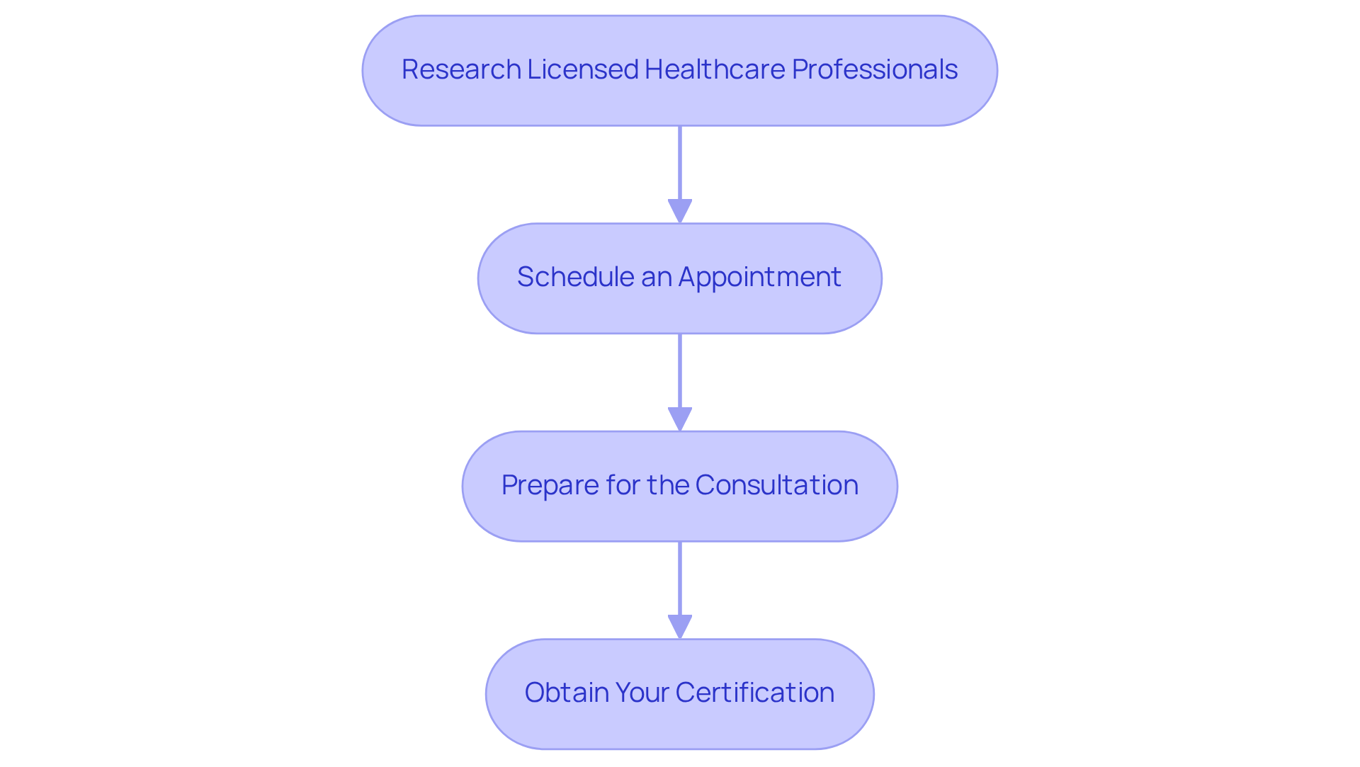 Each box represents an important step in the certification process. Follow the arrows to see how to progress through each stage and what actions to take at each point. Each box represents an important step in the certification process. Follow the arrows to see how to progress through each stage and what actions to take at each point.