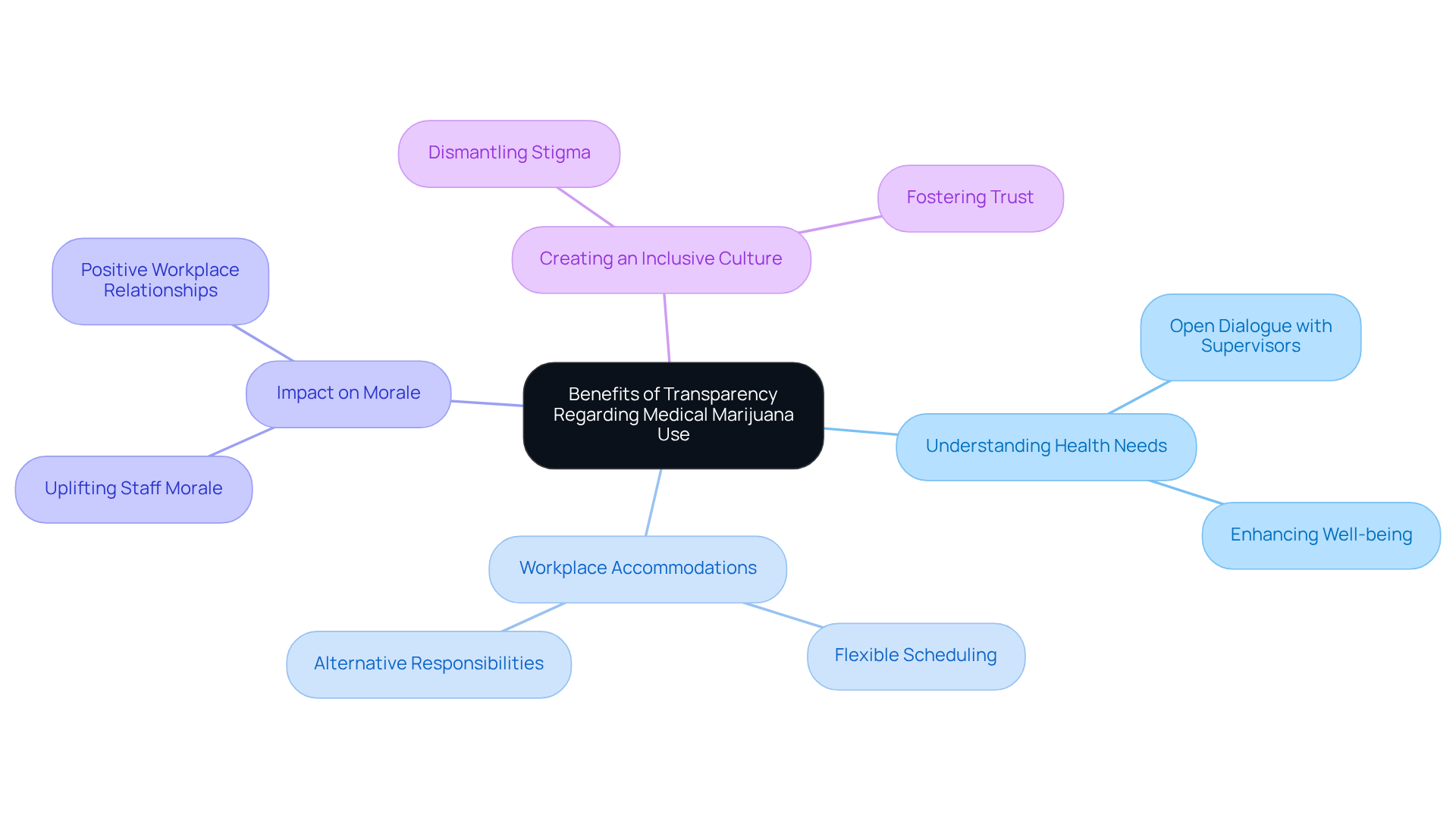 The central node represents the main topic. Each branch highlights a key benefit or consideration, and sub-branches provide more detailed points. Follow the lines to explore how each concept is interconnected. The central node represents the main topic. Each branch highlights a key benefit or consideration, and sub-branches provide more detailed points. Follow the lines to explore how each concept is interconnected.