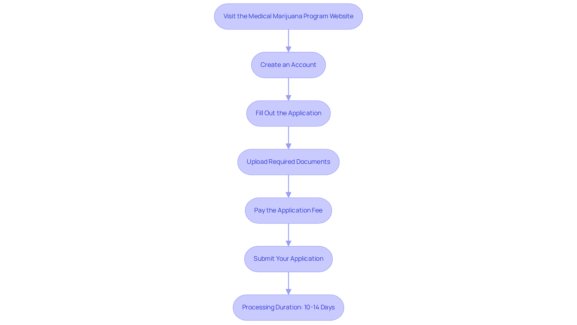 Each box represents a critical step in the application process. Follow the arrows to move from one step to the next, ensuring you don’t miss any important actions. Each box represents a critical step in the application process. Follow the arrows to move from one step to the next, ensuring you don’t miss any important actions.
