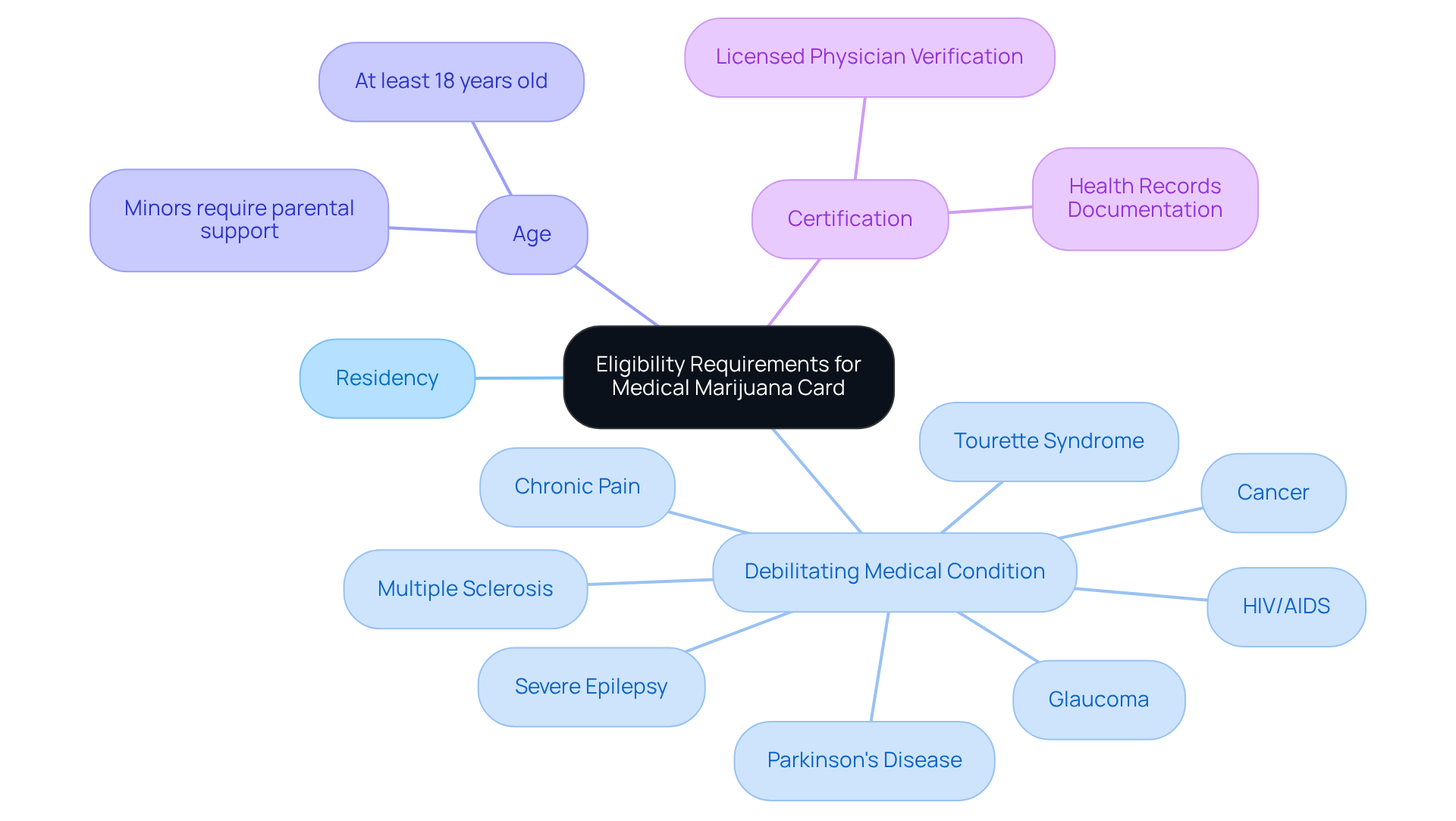 This mindmap outlines the key requirements for getting a medical marijuana card. Each branch represents a different criterion you need to meet — follow the branches to see specific details and how they relate to the overall process.