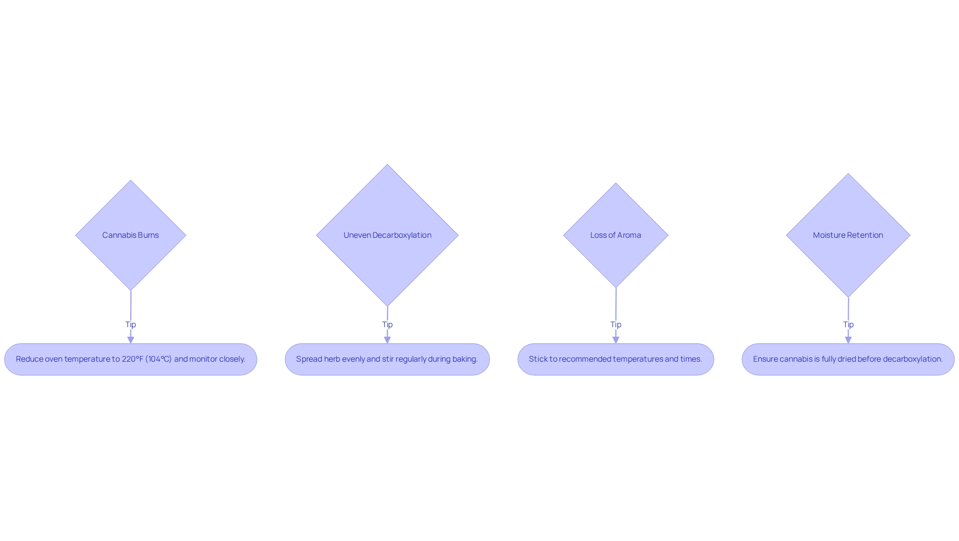 Each box shows a common problem you might face while decarboxylating cannabis. Follow the arrows to find the tips that can help you resolve these issues and achieve a successful outcome.