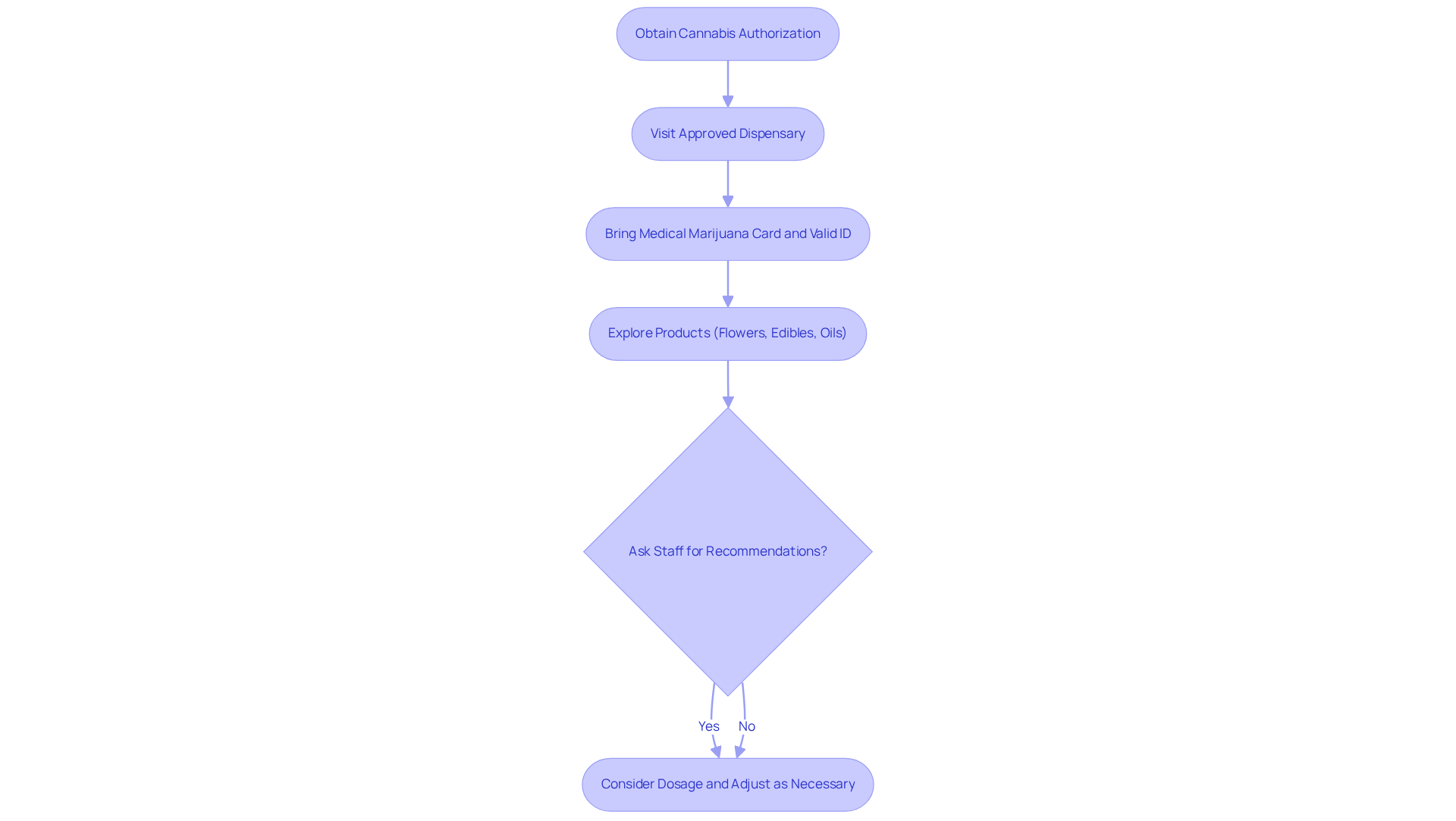 This flowchart outlines the steps to purchasing medical marijuana, from getting your authorization to exploring products at the dispensary. Follow the arrows to understand what you need to do at each stage.